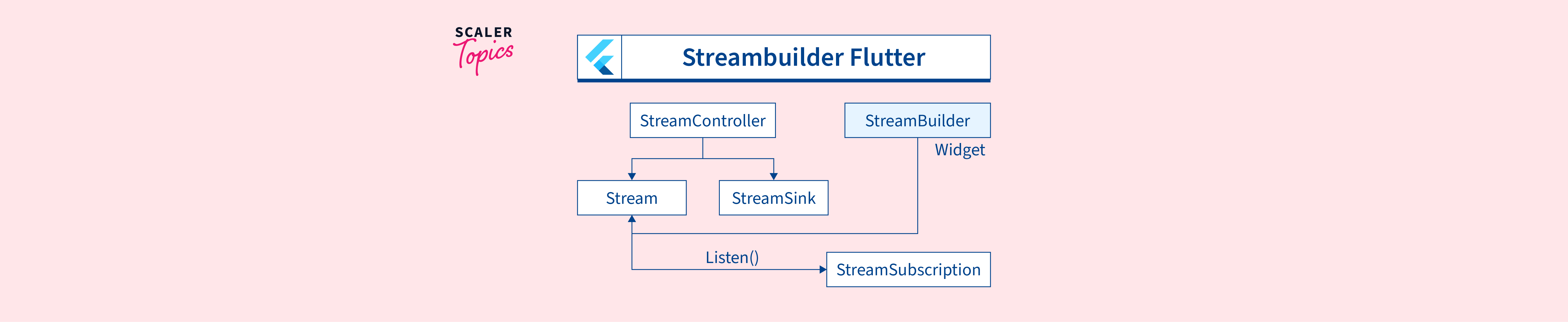 StreamBuilder in Flutter Scaler Topics