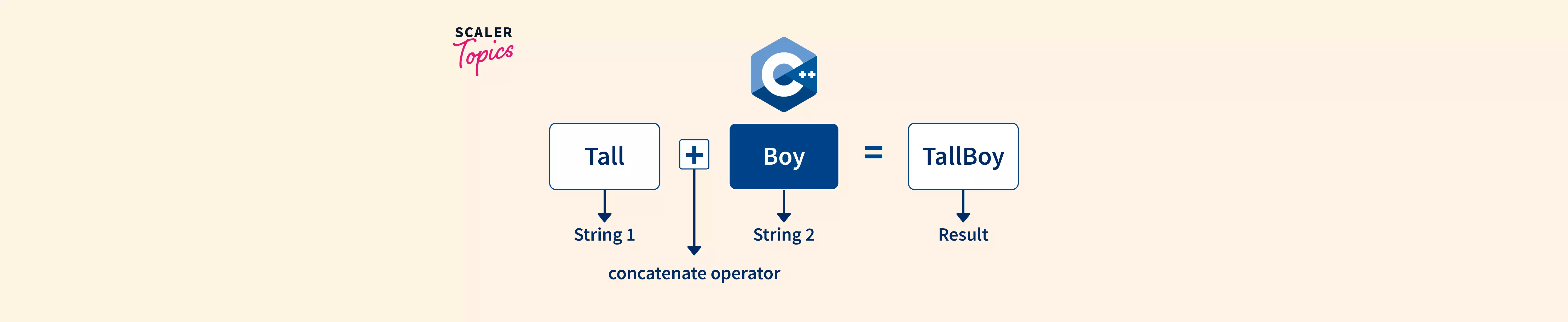 String Concatenation in C++ Scaler Topics