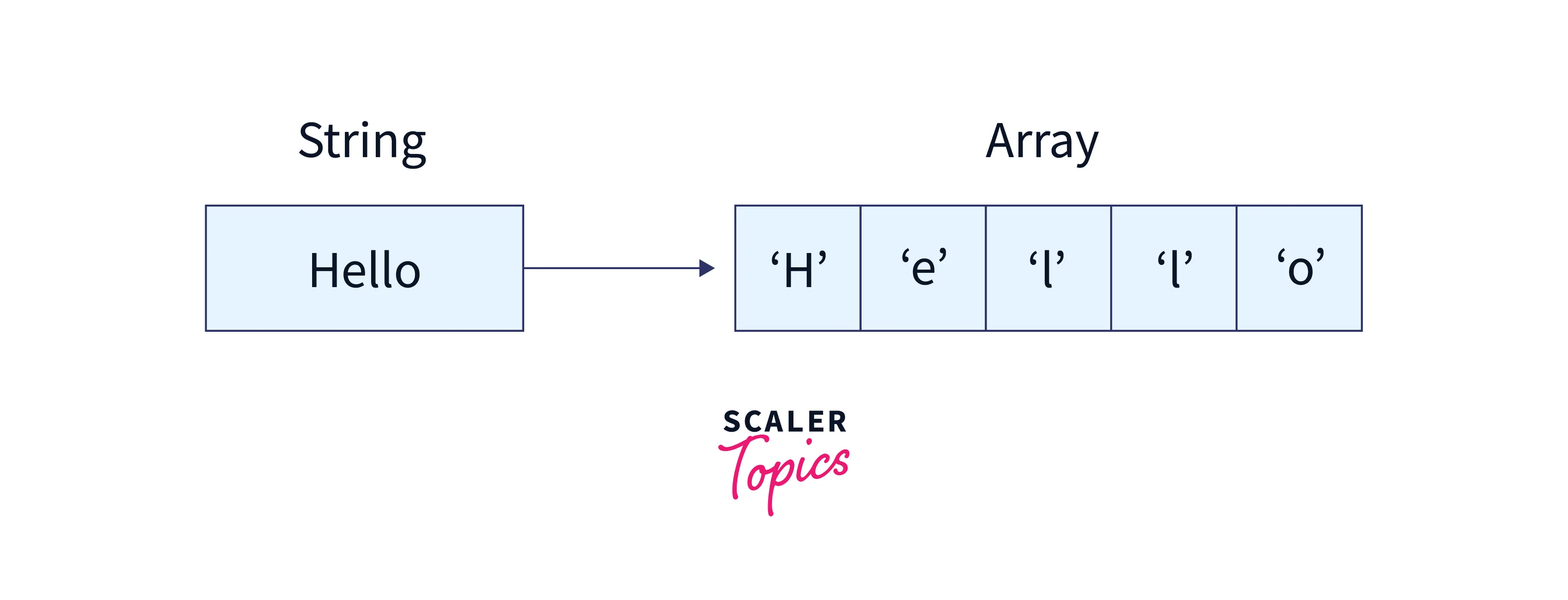 Converting string to array in JavaScript Scaler Topics