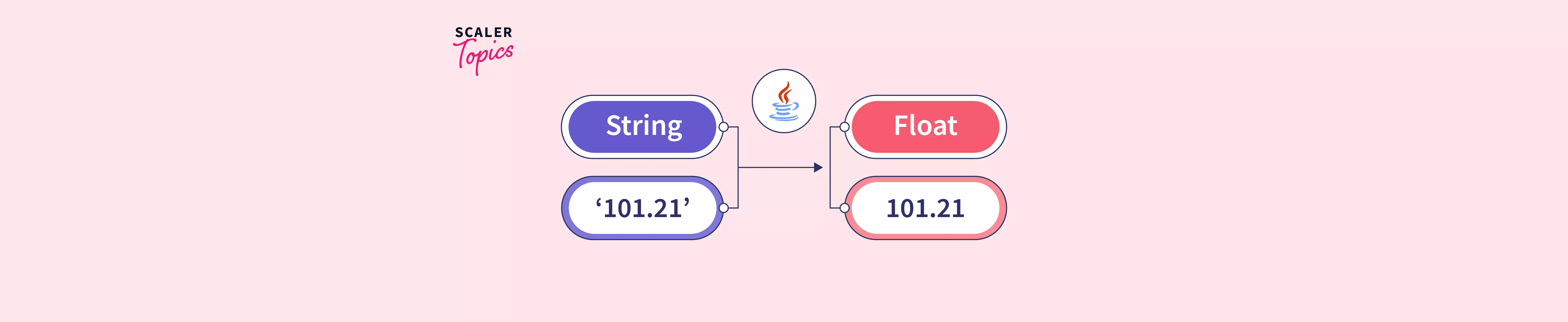 Java String To Float Float To String Examples Javaprogramto Hot Sex