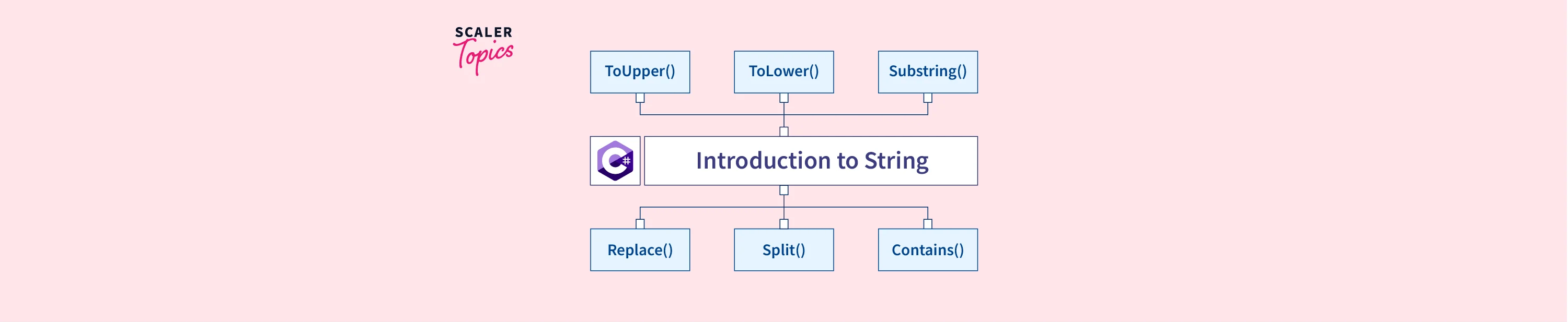 C Strings Scaler Topics