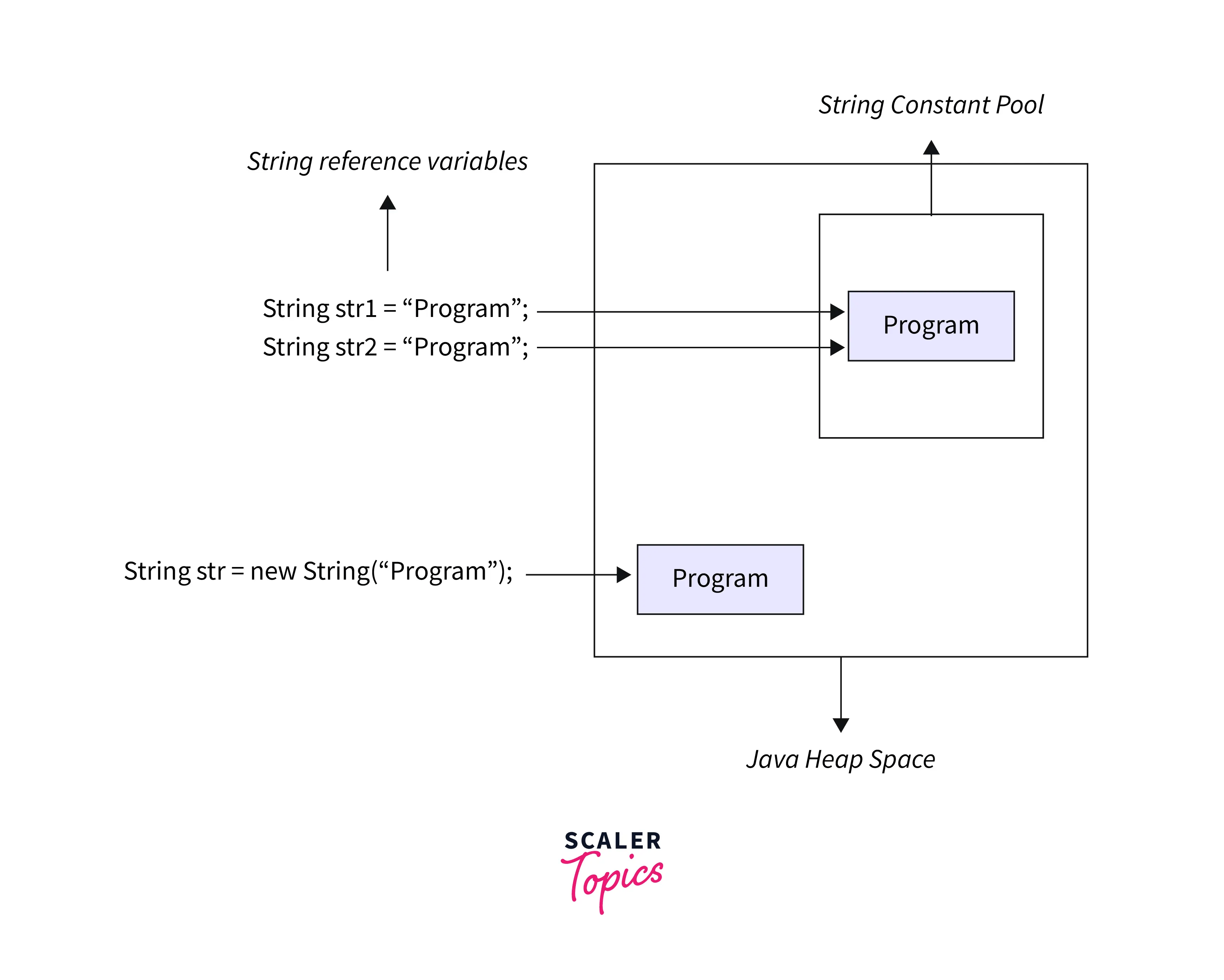 String in Java (With Examples) Scaler Topics
