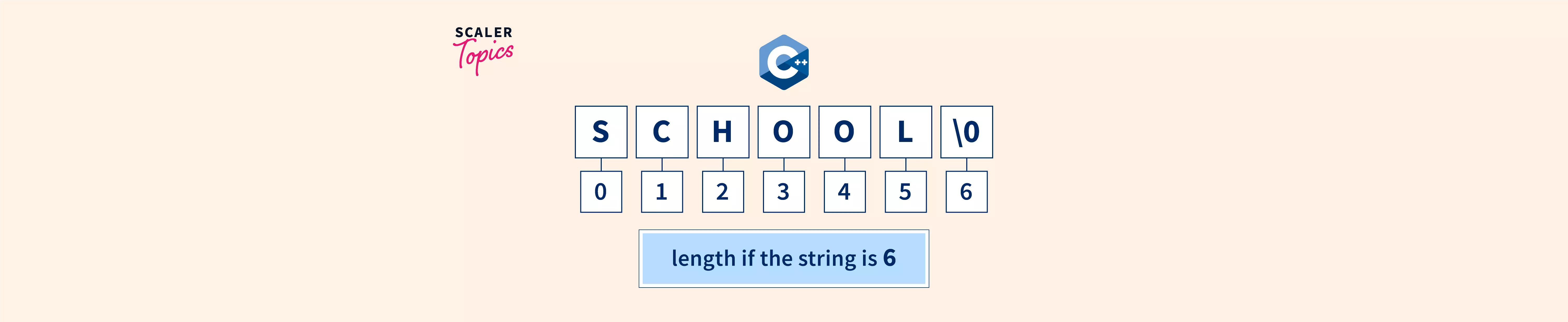 C++ Program to Find the Length of a String Scaler Topics