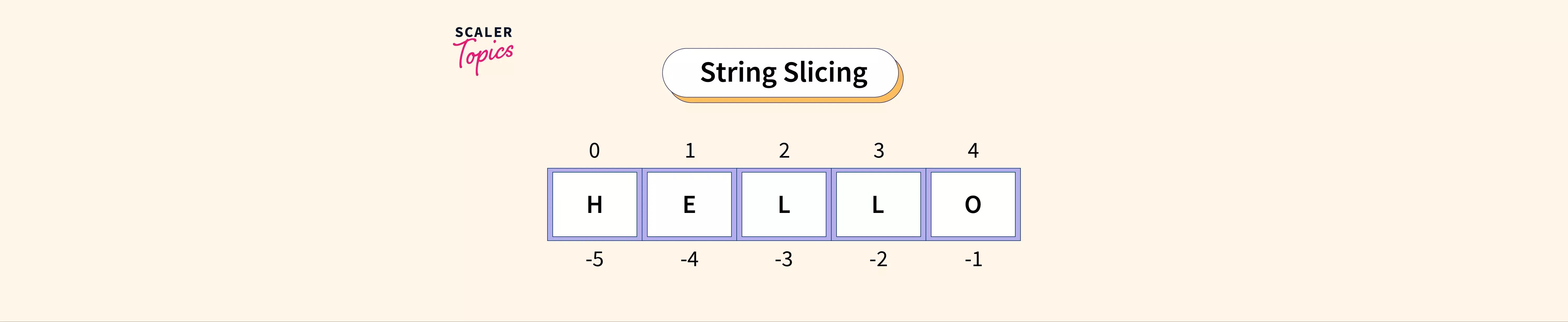 String Slicing in Python with Examples Scaler Topics