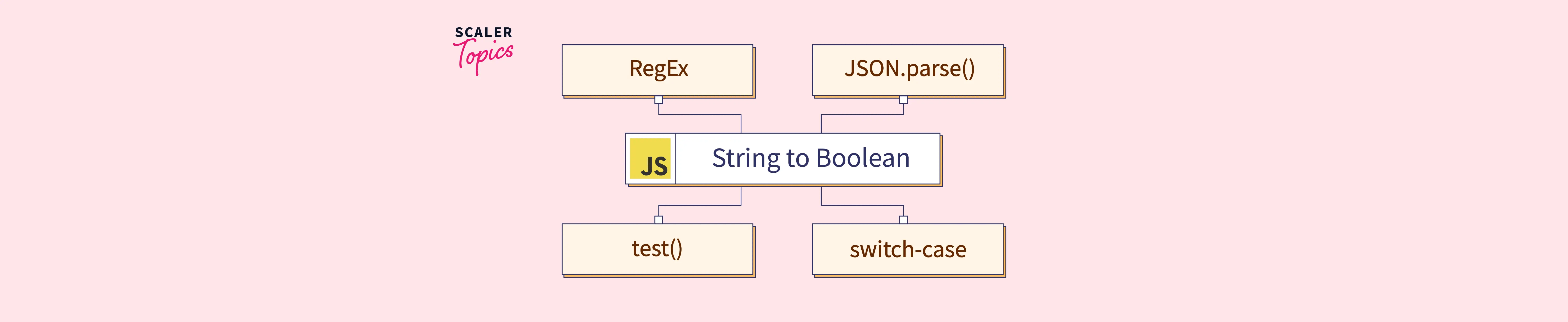 Convert String to Boolean in JavaScript Scaler Topics