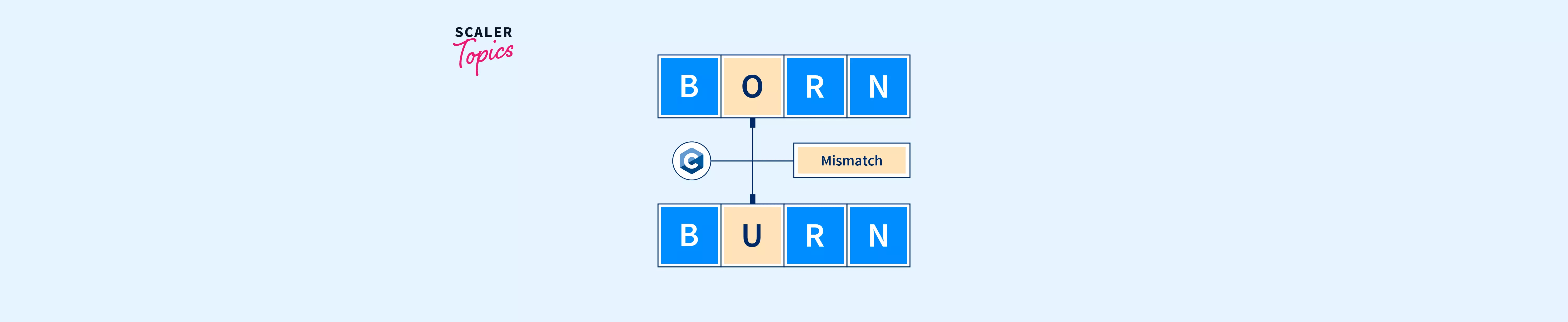 String Comparison in C Scaler Topics
