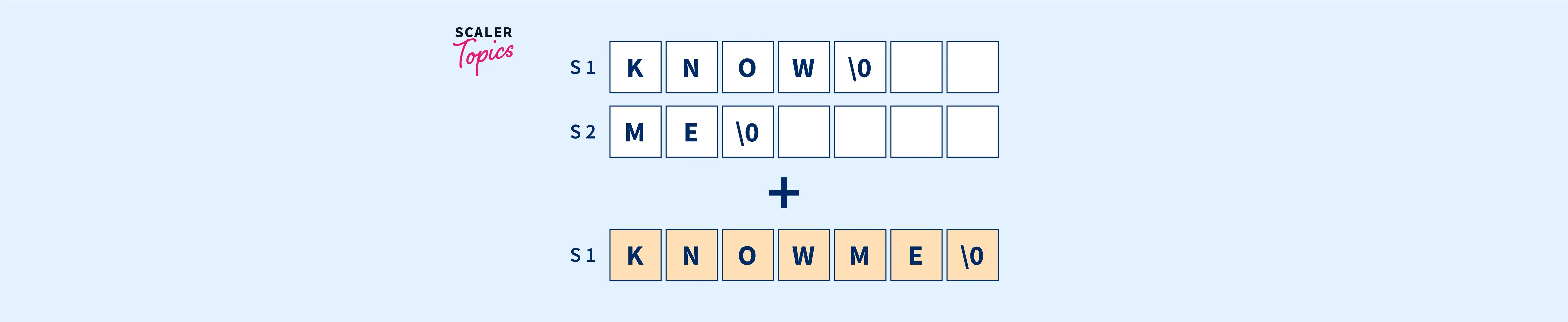 Strings Concatenation in C Scaler Topics