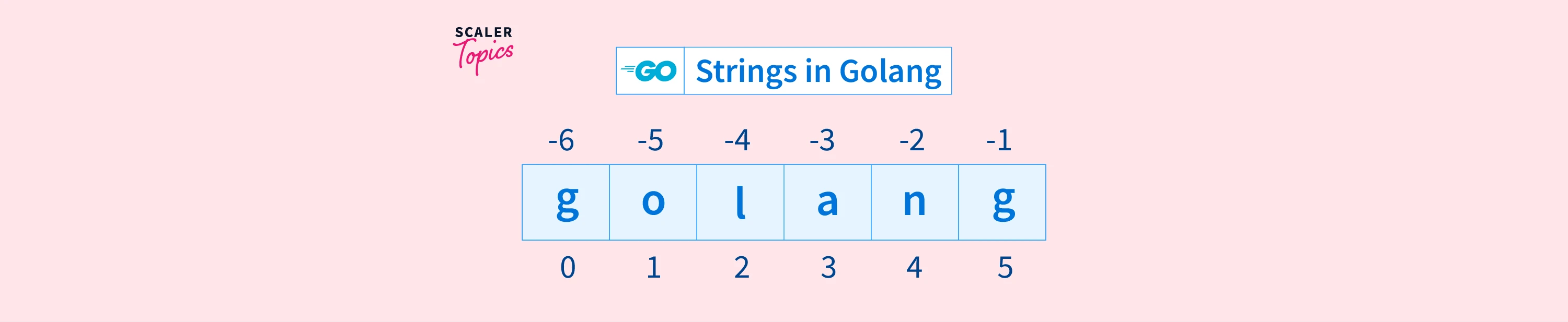 Strings in Golang Scaler Topics