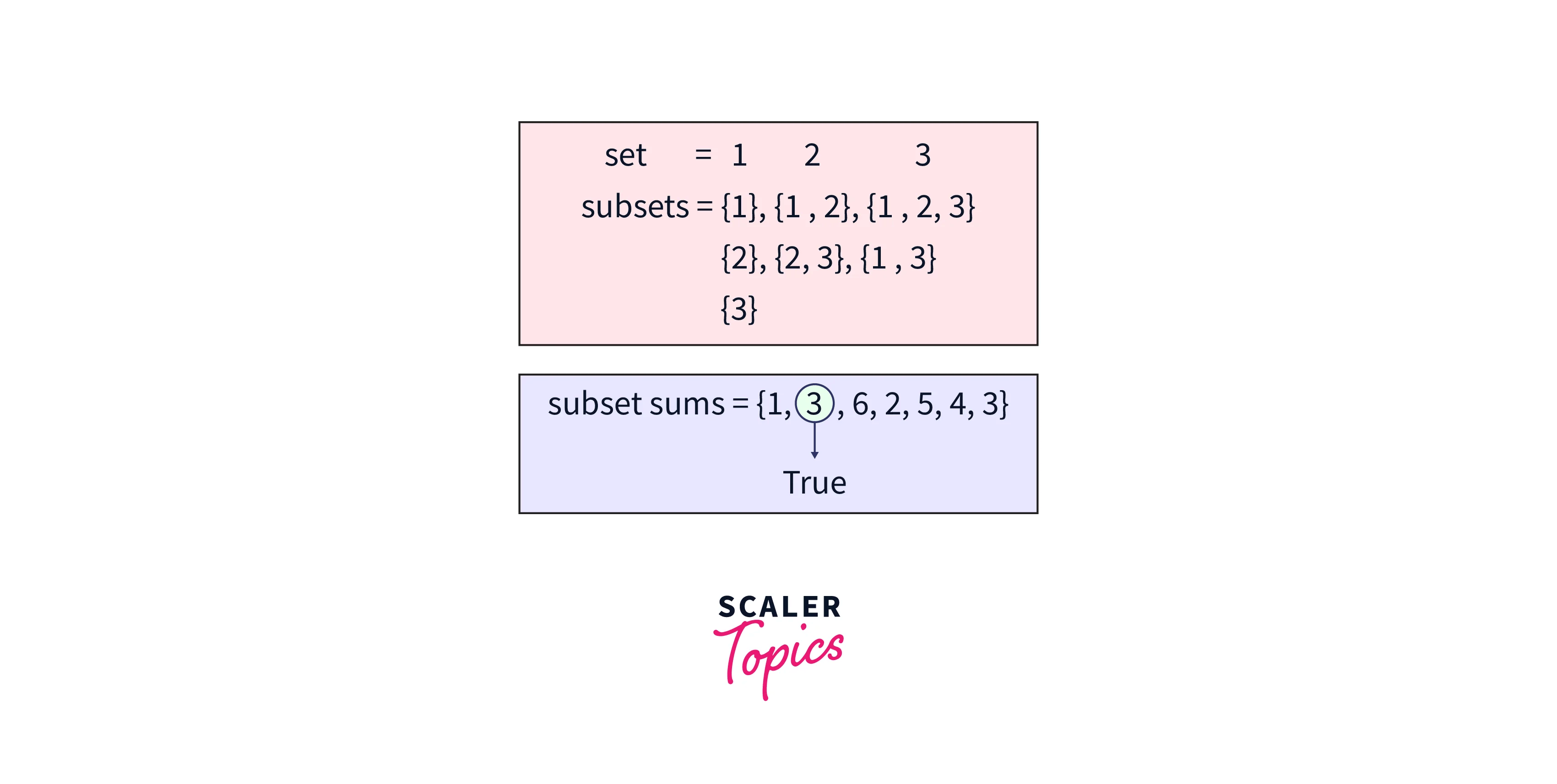 Subset Sum Problem Scaler Topics