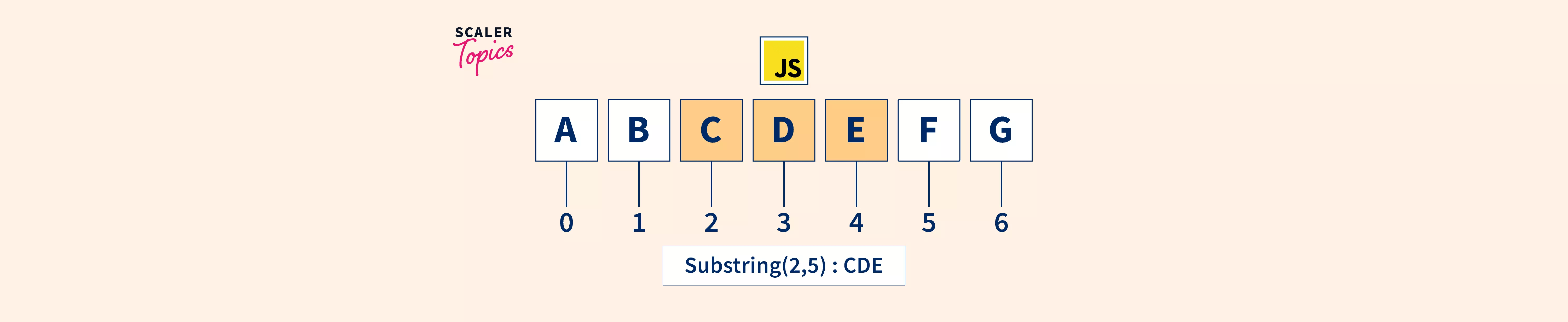 JavaScript String substring() Method Scaler Topics