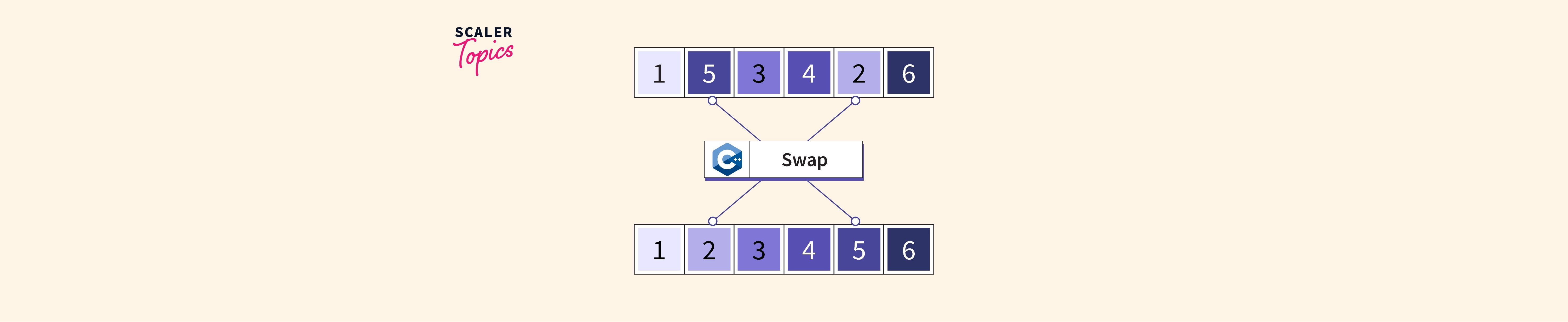 swap() in C++ Scaler Topics