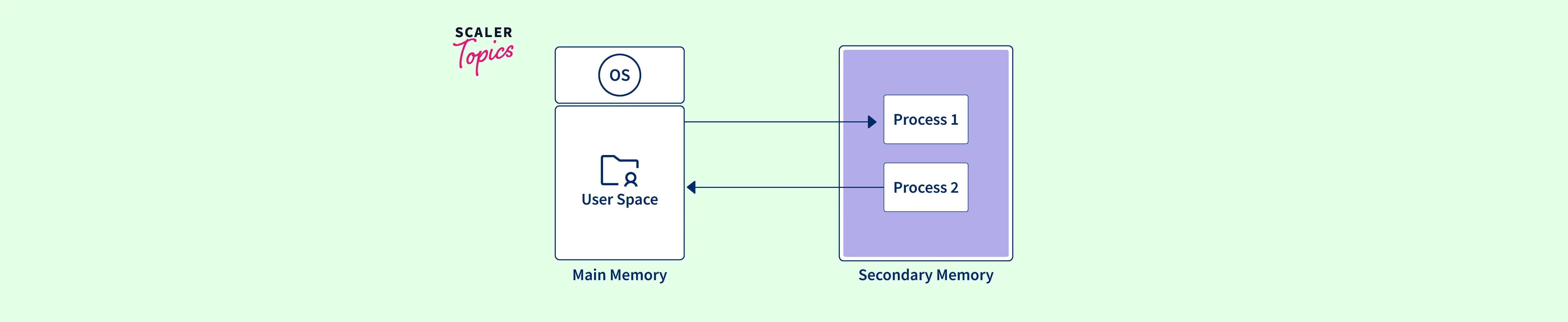 What is Swapping in Operating Systems (OS)? Scaler Topics