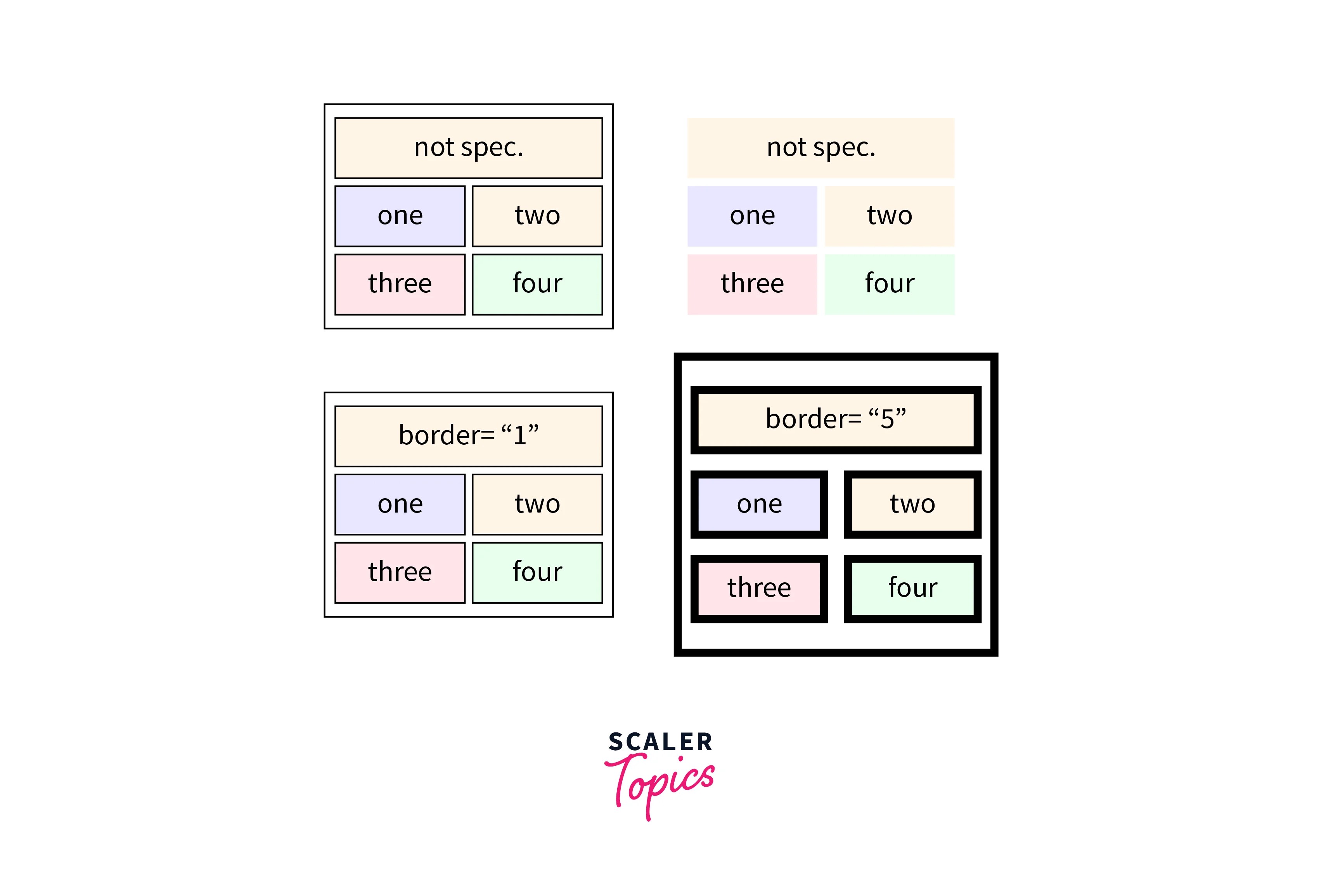 HTML Table Borders Scaler Topics