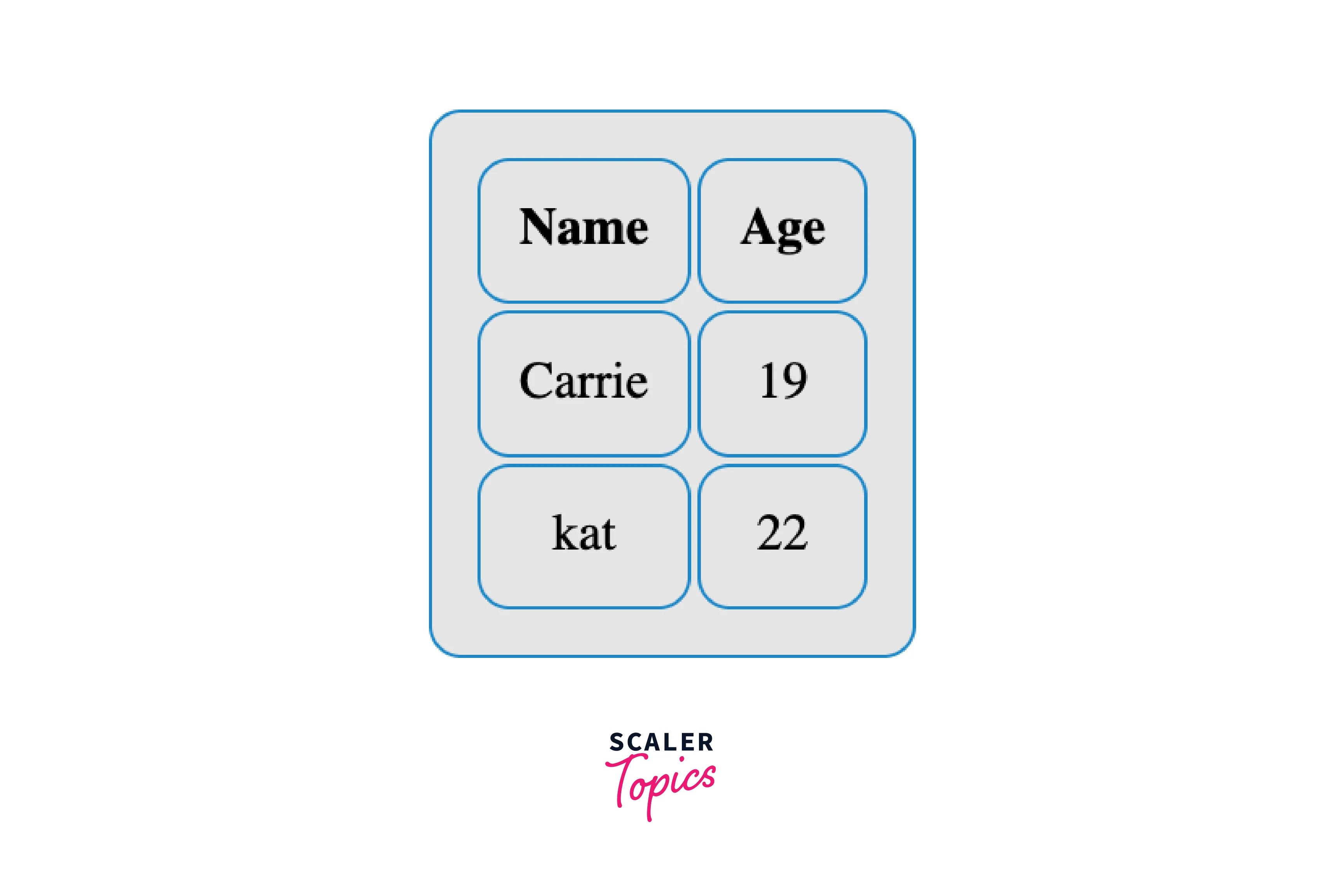 HTML Table Borders Scaler Topics