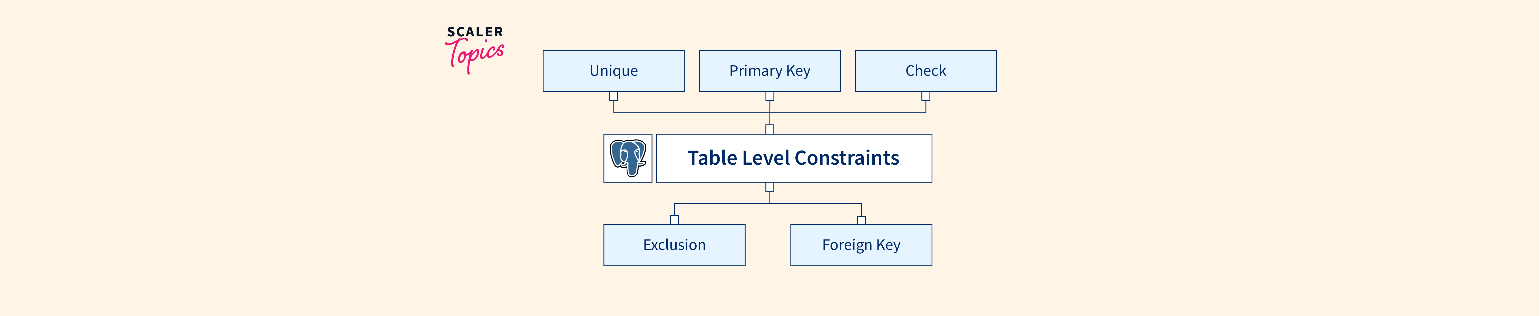 Mastering TableLevel Constraints in PostgreSQL Scaler Topics