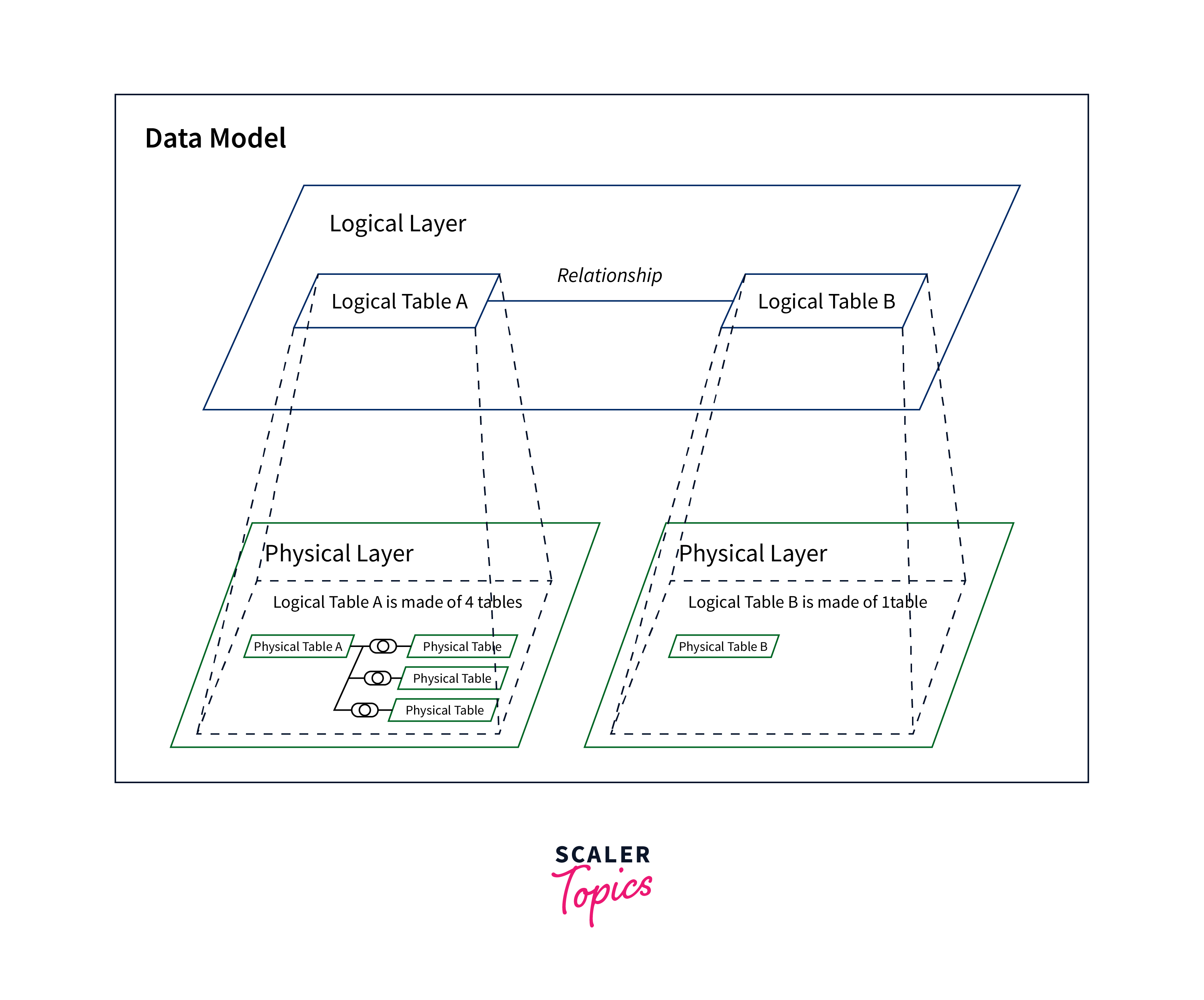 Data Model in Tableau Scaler Topics