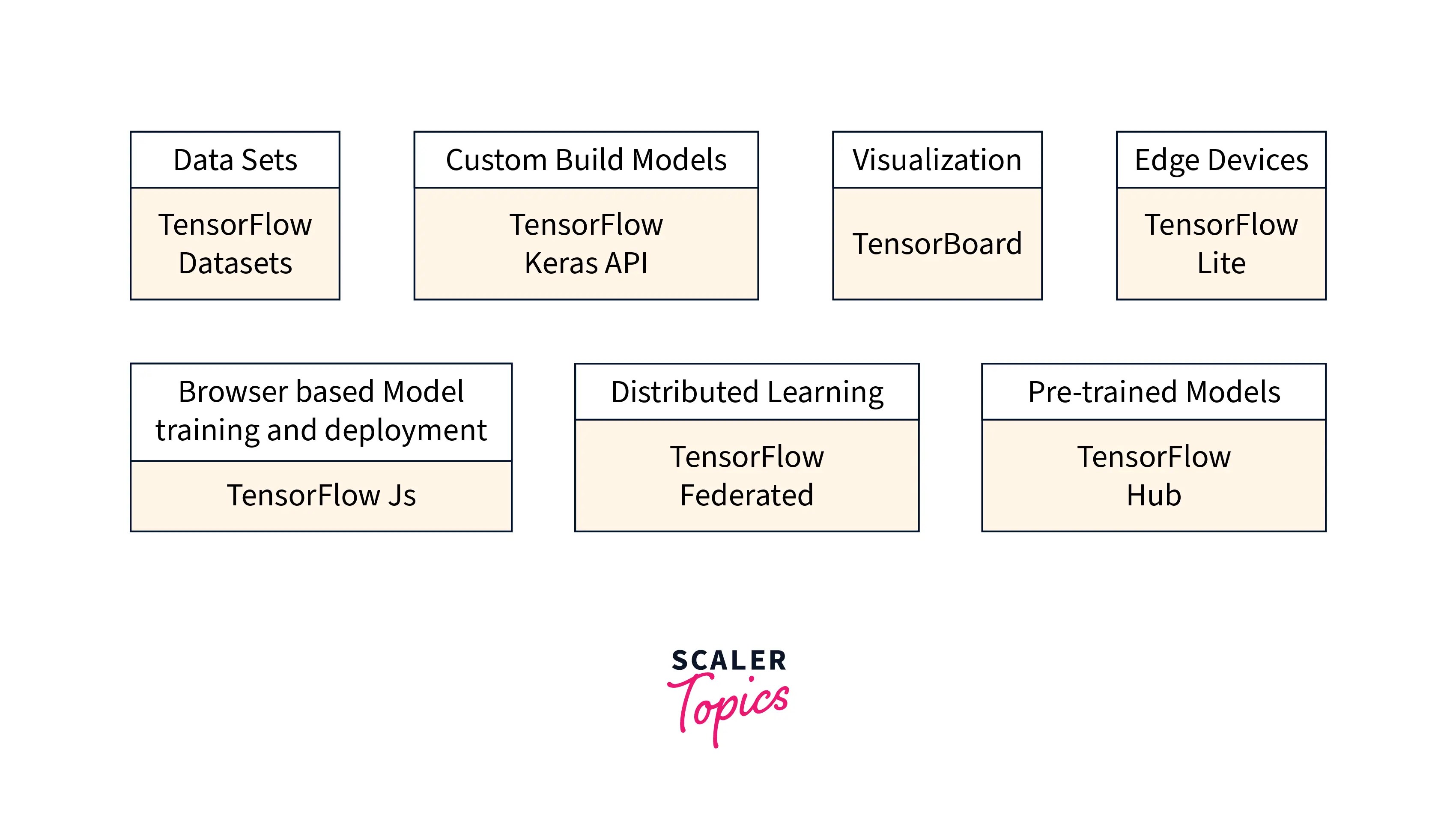 TensorFlow Ecosystem Scaler Topics
