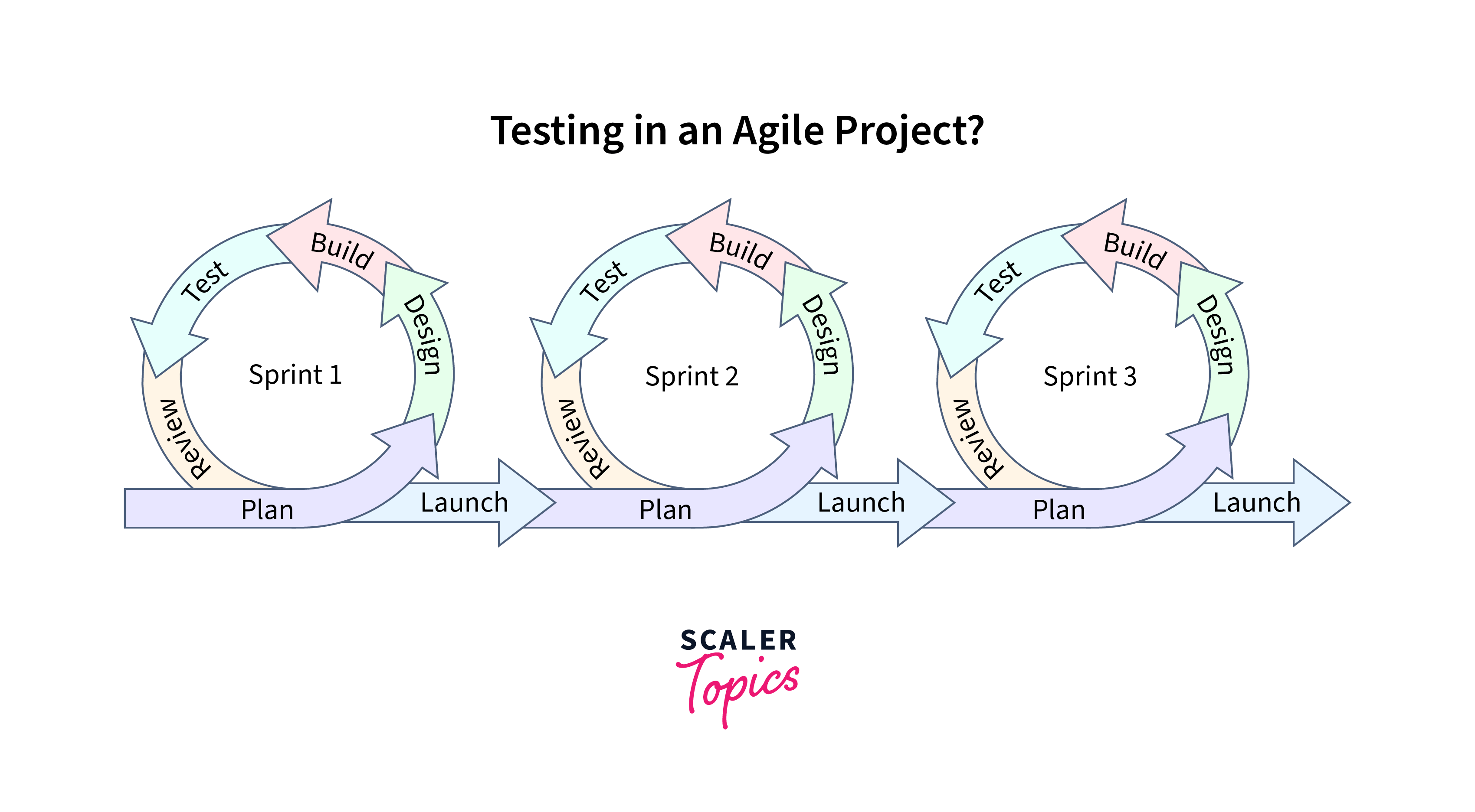 Agile Testing Scrum Scaler Topics