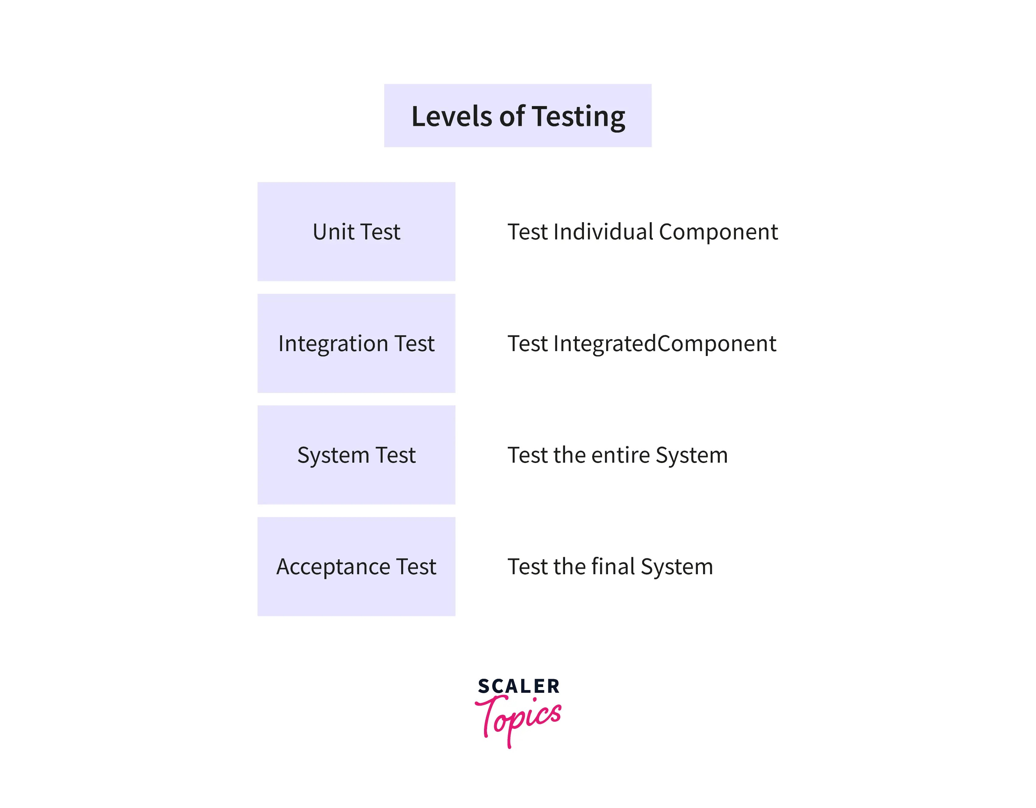 Different Levels of Testing in Software Testing Scaler Topics