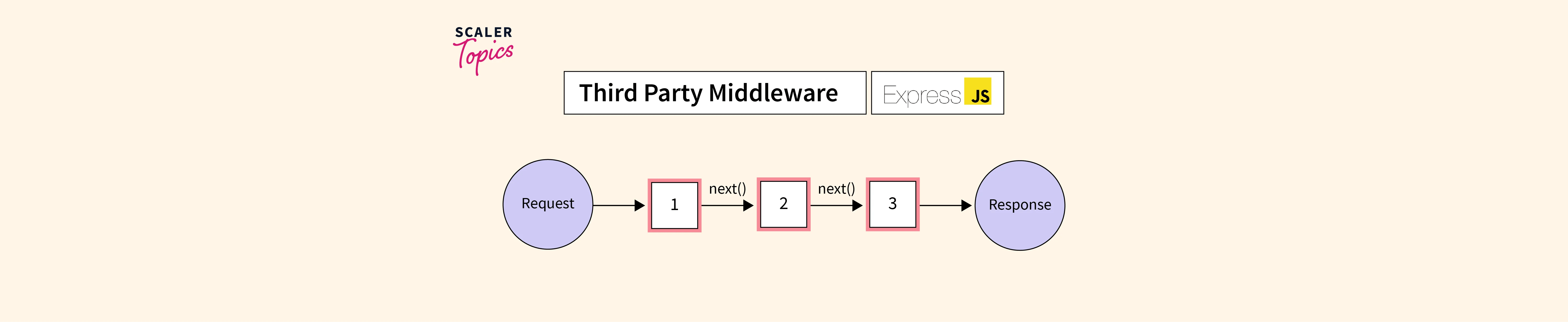 Express bodyparser Middleware and Express cookieparser Middleware