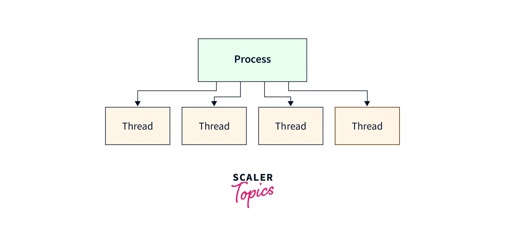 Threads vs Processes in Linux Scaler Topics