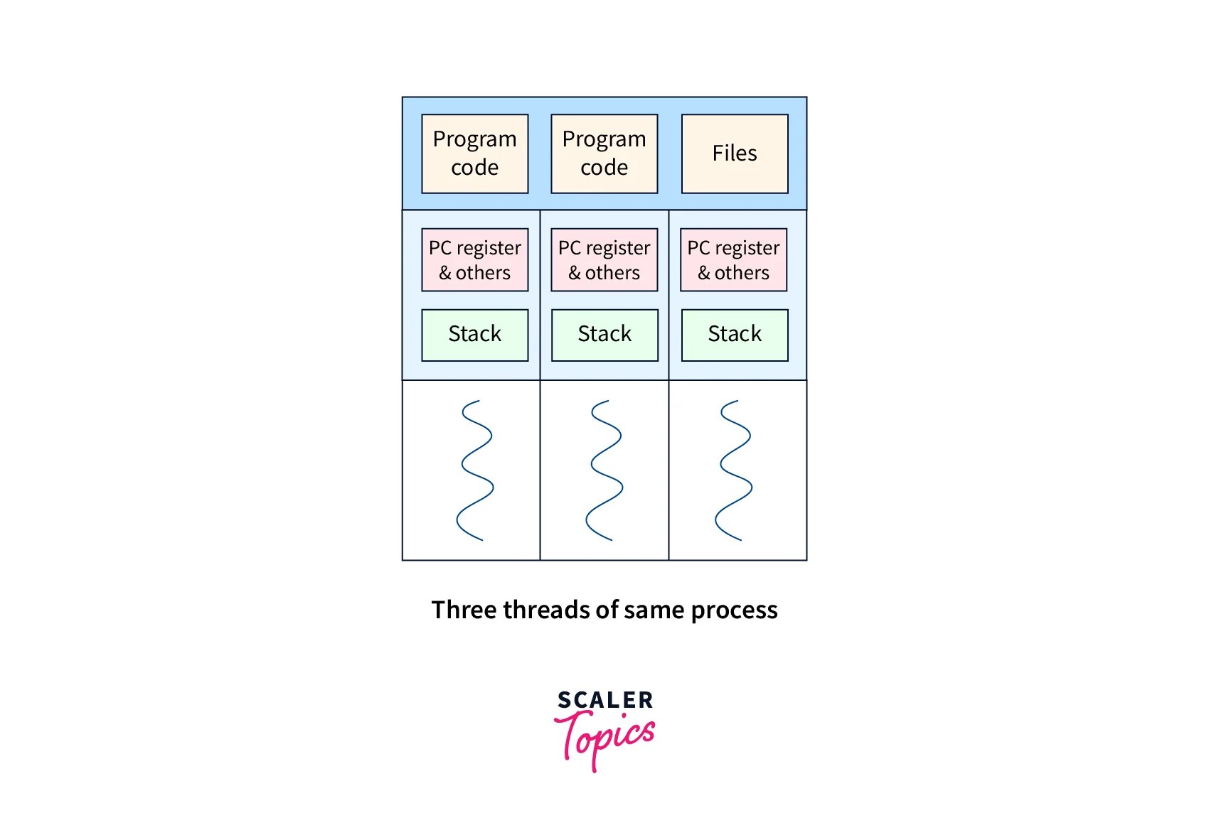 Threads vs Processes in Linux Scaler Topics