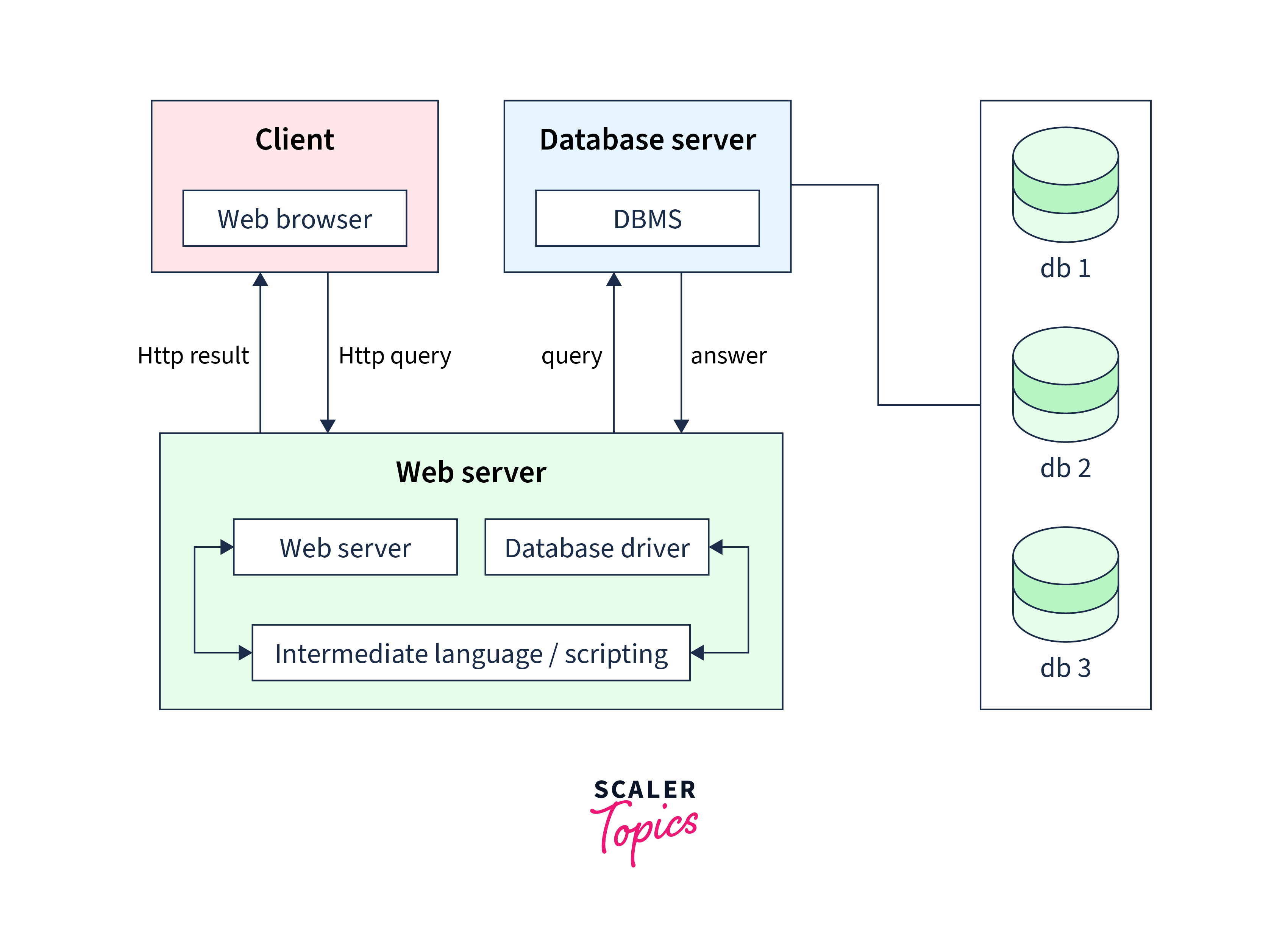 Difference between TwoTier and ThreeTier Database Architecture