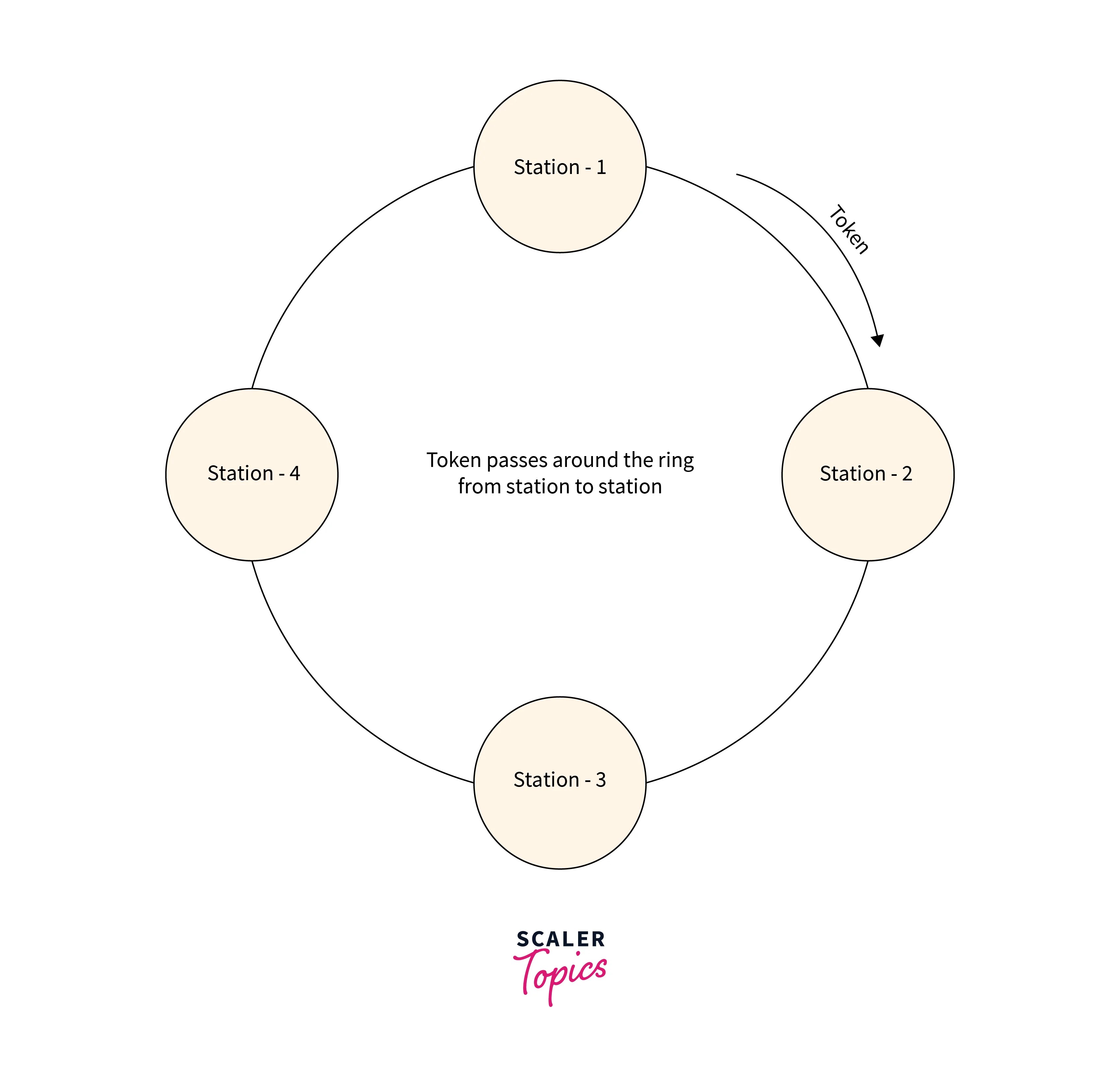Token Ring in Computer Networks Scaler Topics