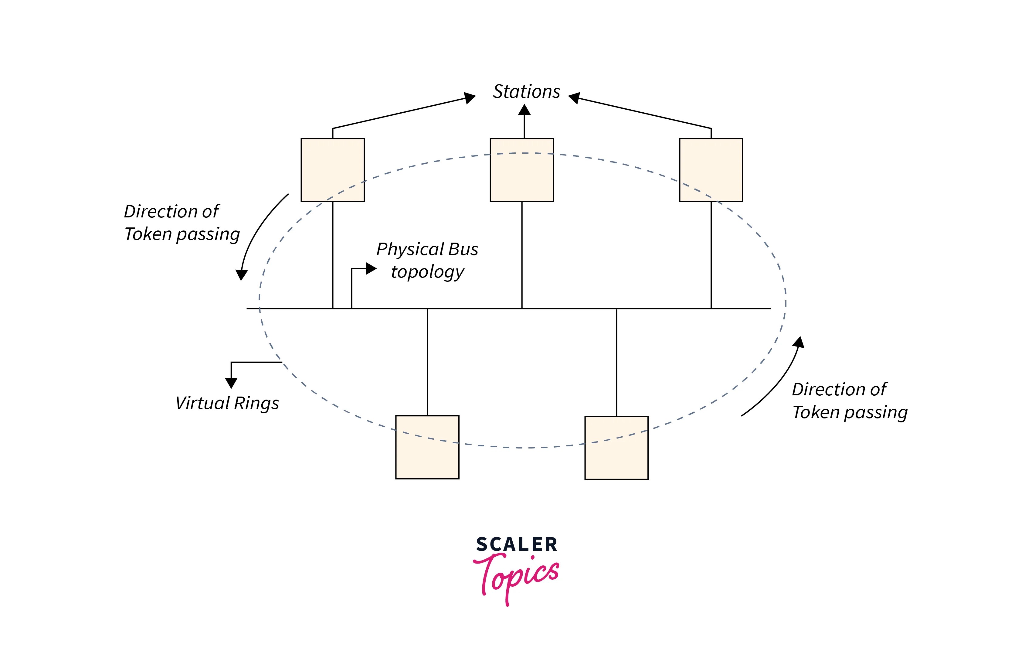 Token Ring in Computer Networks Scaler Topics