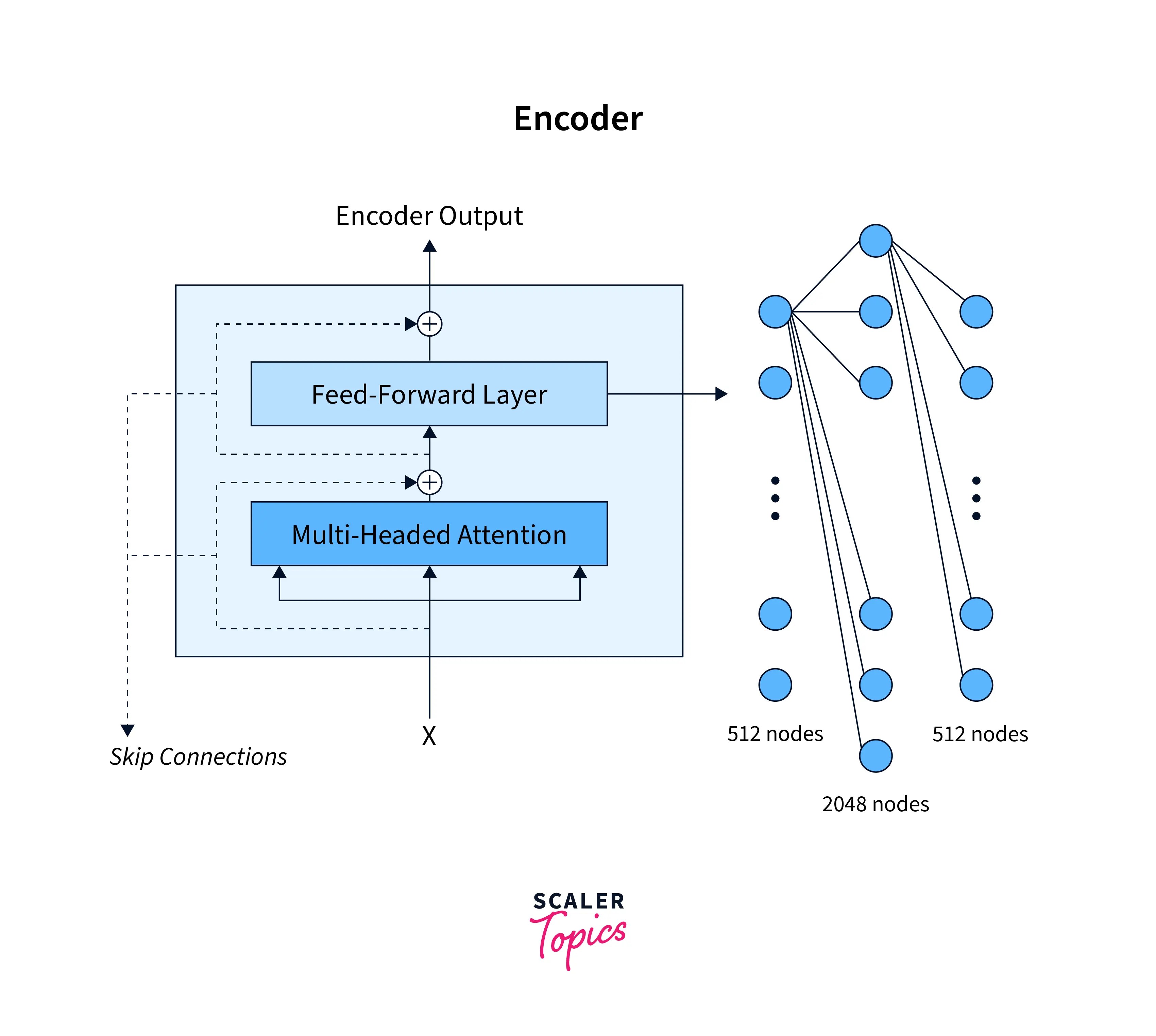 PyTorch Transformer Scaler Topics