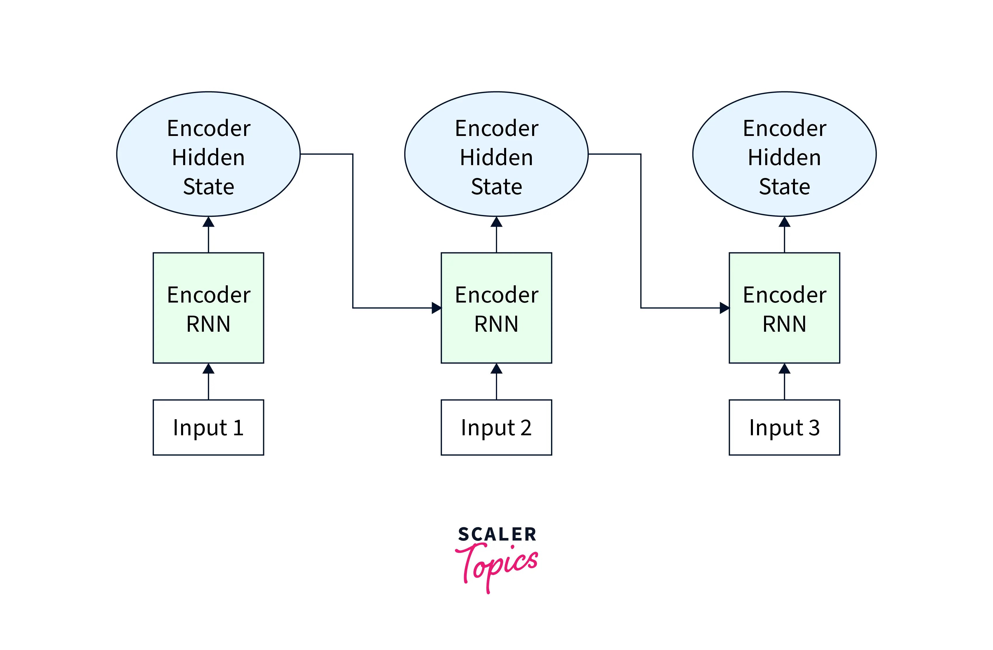 PyTorch Transformer Scaler Topics