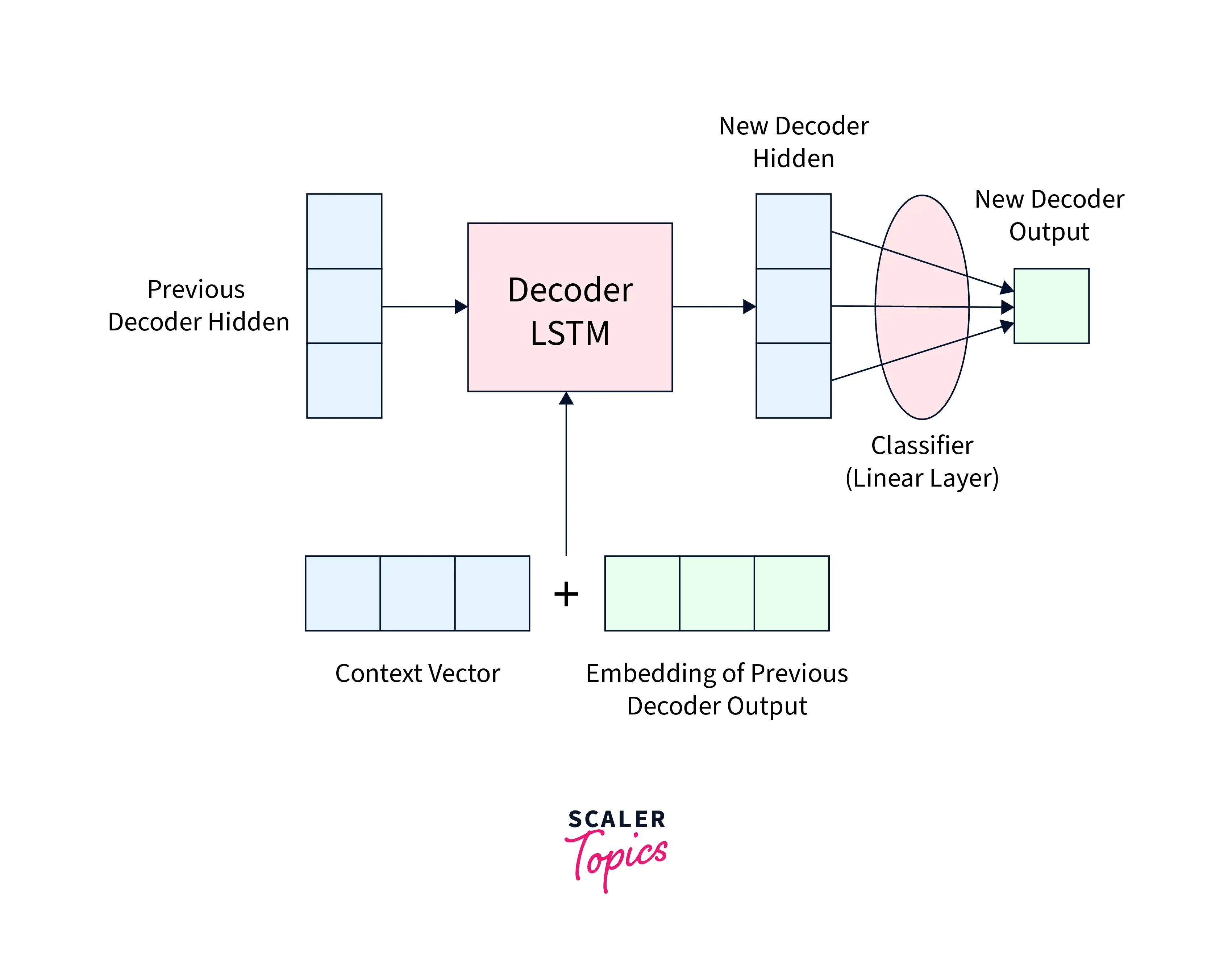 PyTorch Transformer Scaler Topics