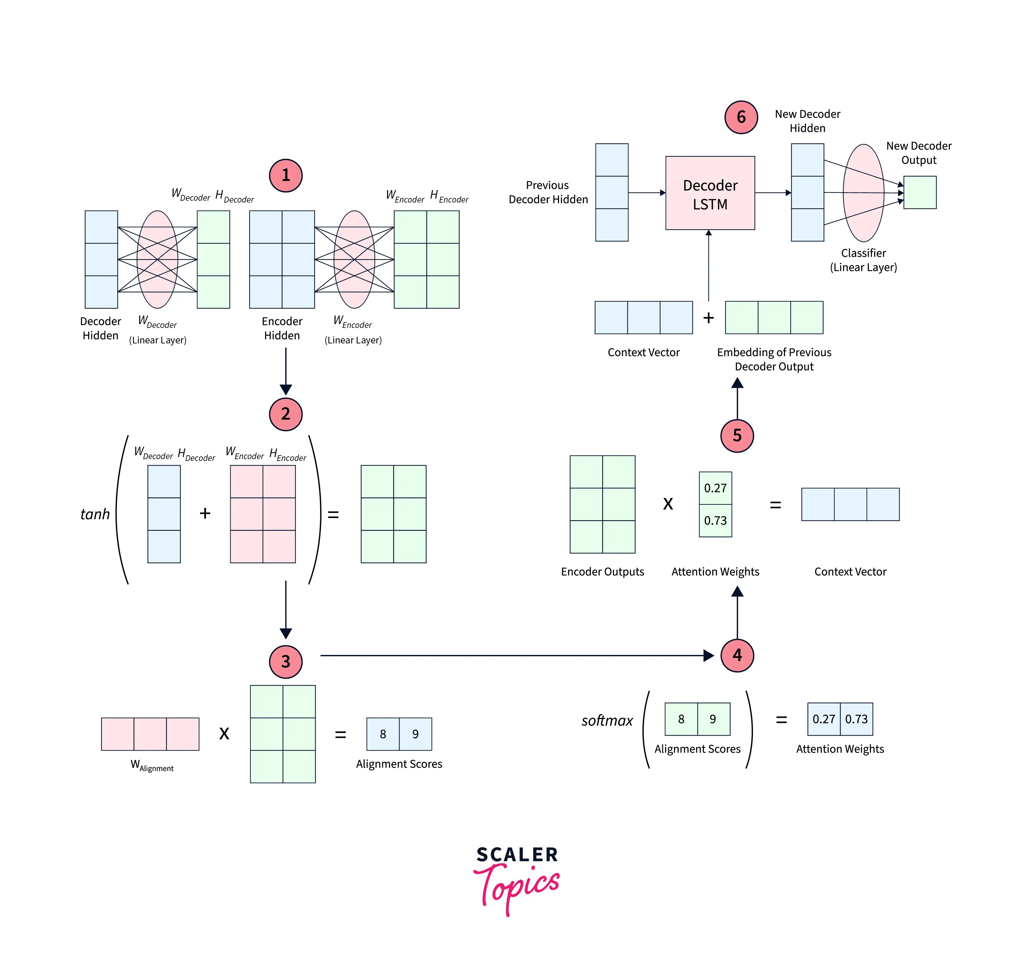 PyTorch Transformer Scaler Topics