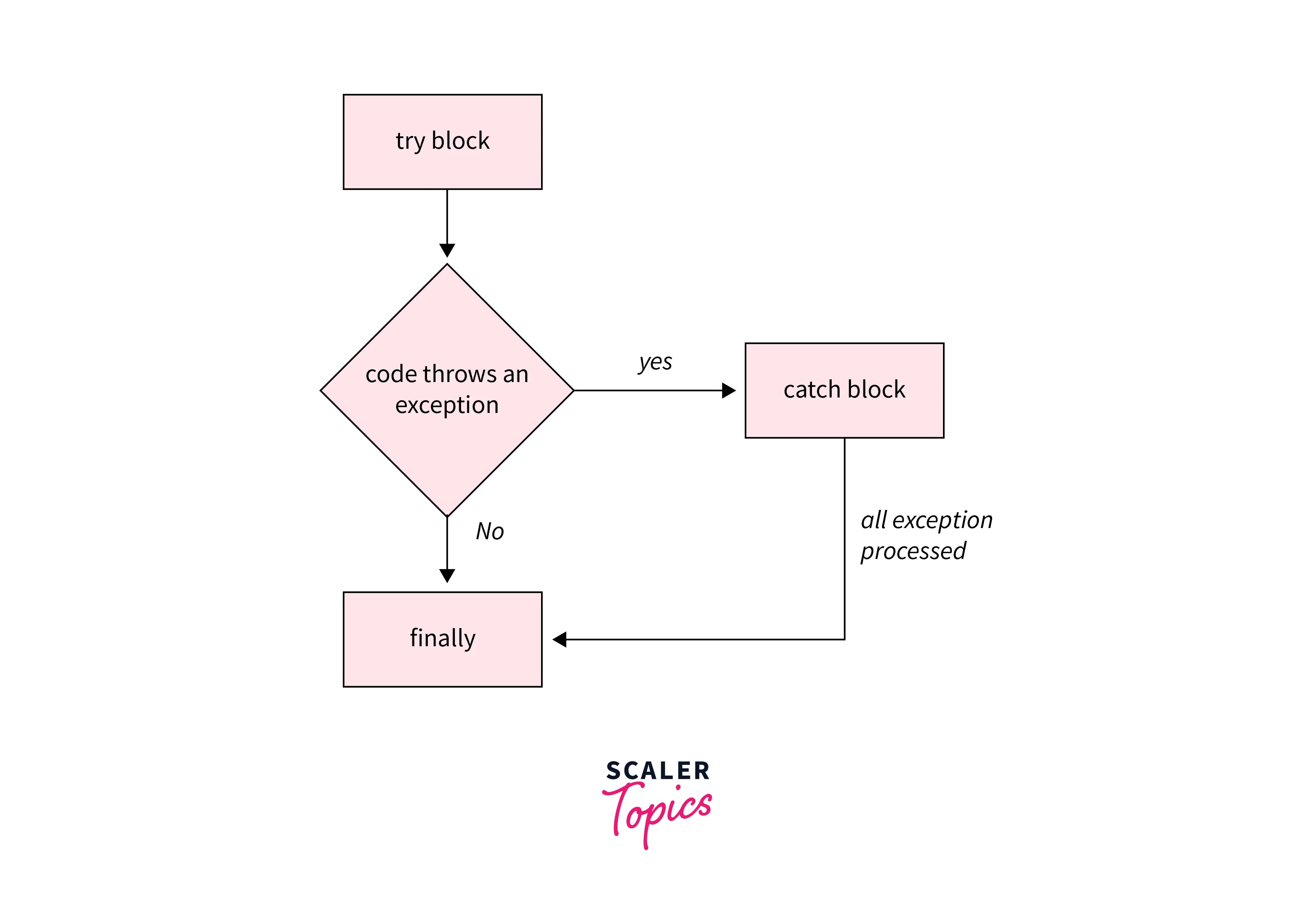 Scala Exception and Error HandlingScala Exception and Error Handling