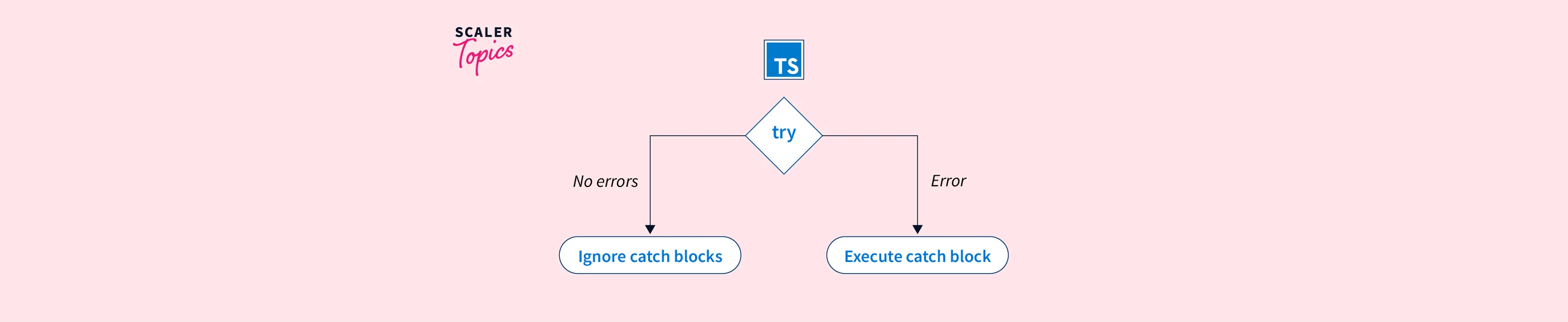 TypeScript Try Catch Statement Scaler Topics