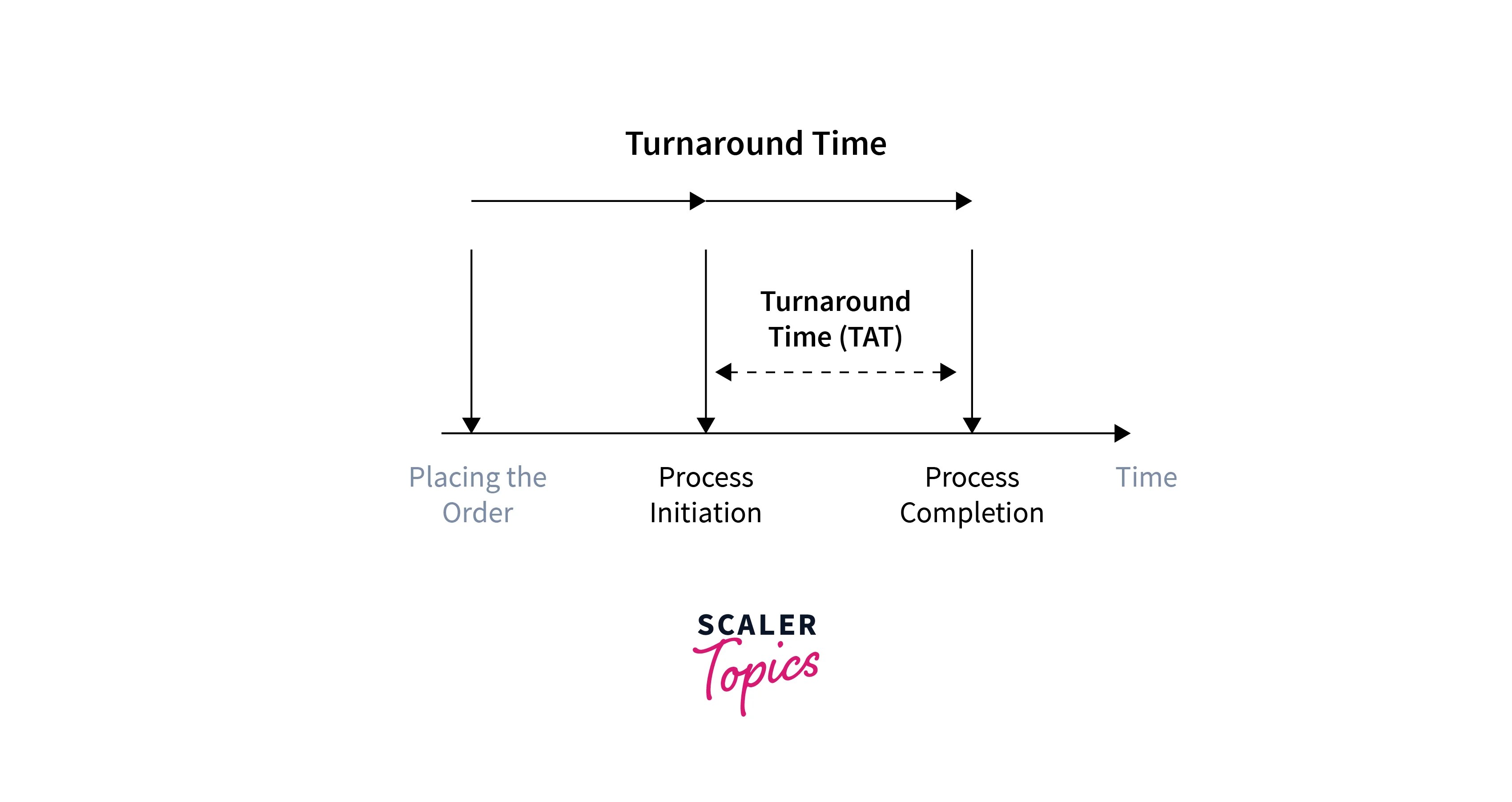 Turn Around Time (TAT) in OS Scaler Topics