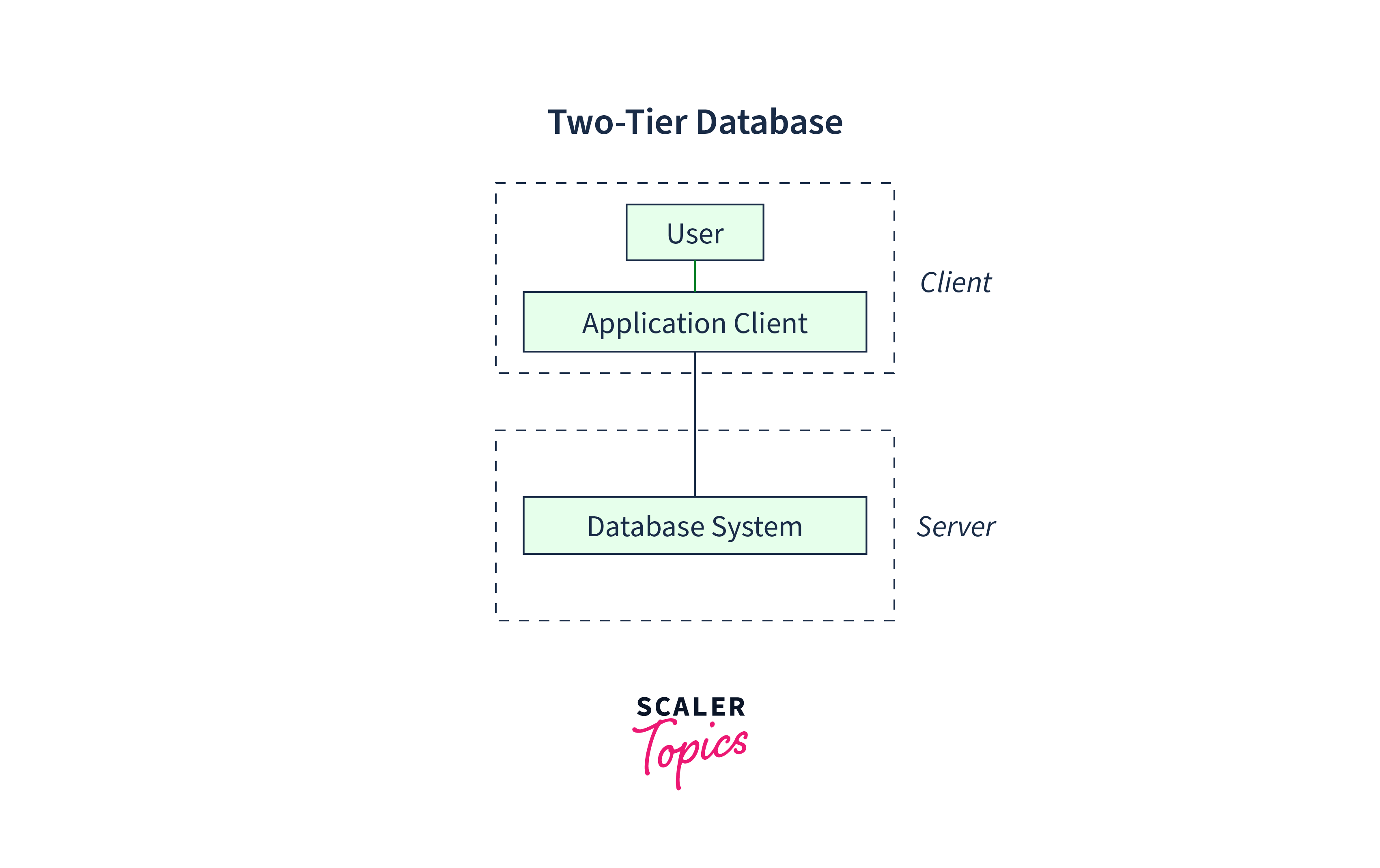 Difference between TwoTier and ThreeTier Database Architecture