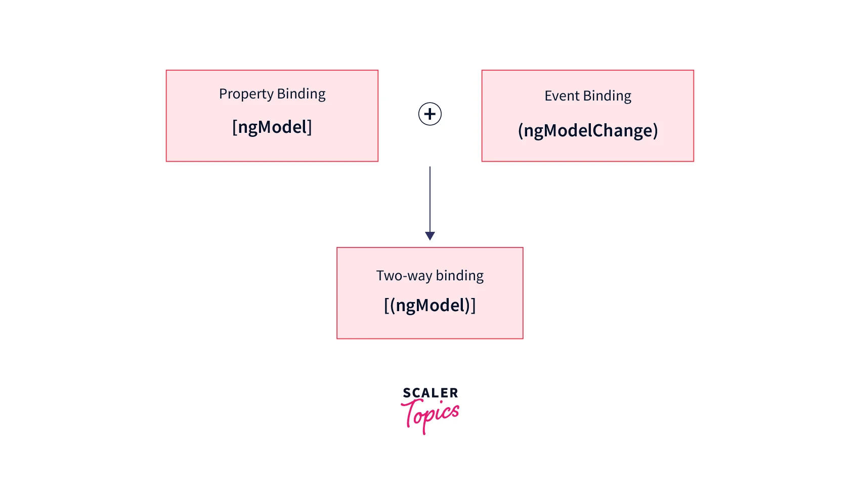 Twoway Binding in Angular Scaler Topics