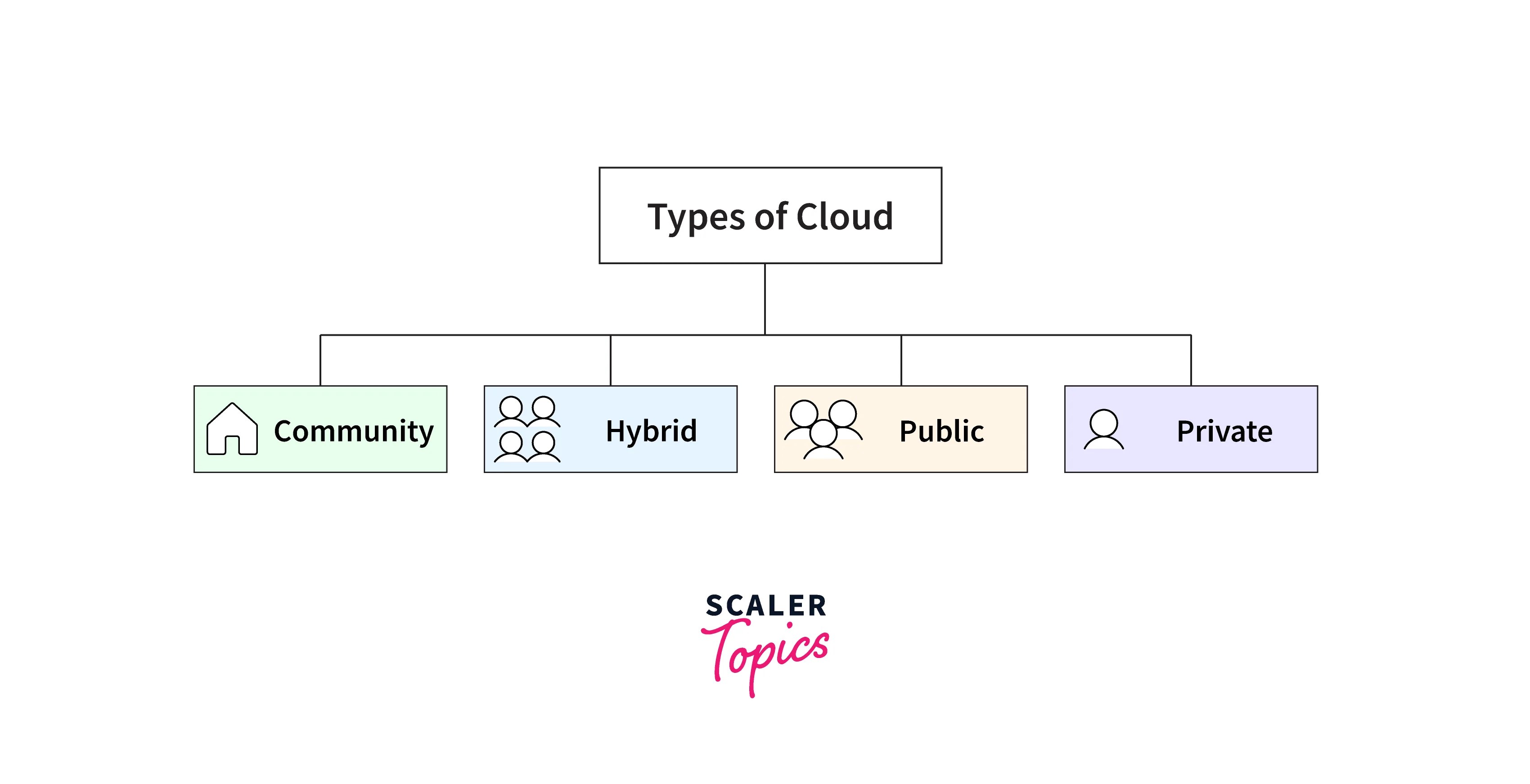 Types of Cloud Computing Models Scaler Topics