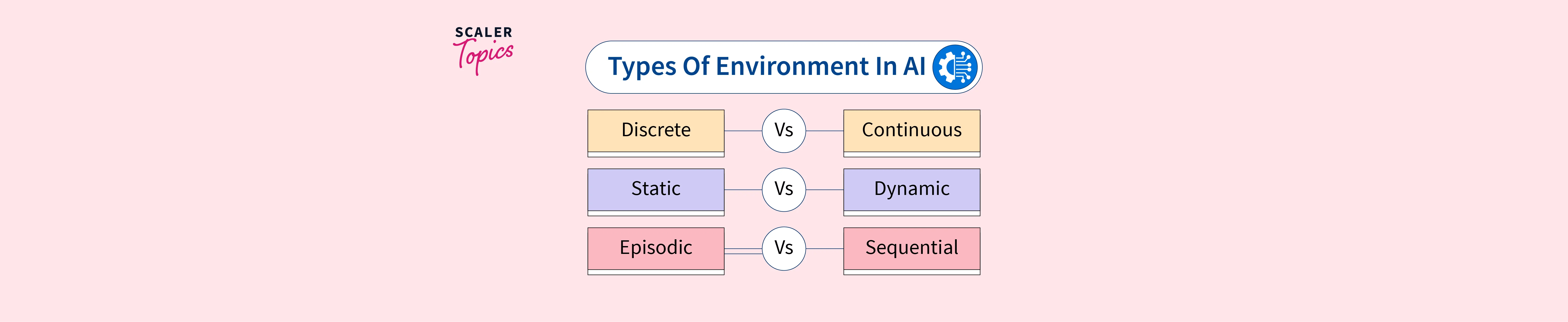 Types of Environment in AI Scaler Topics