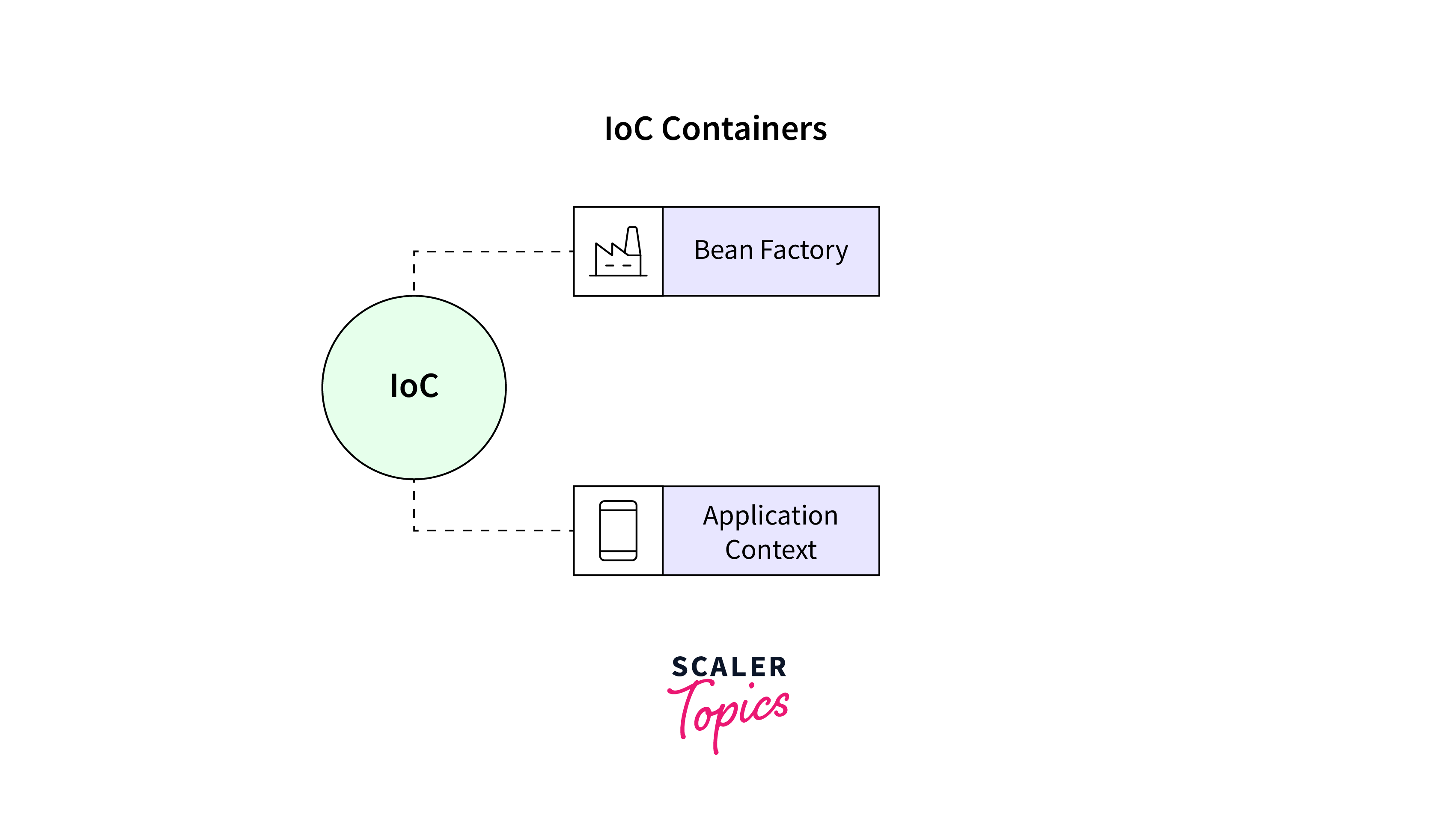 Spring IoC (Inversion of Control) Container Scaler Topics