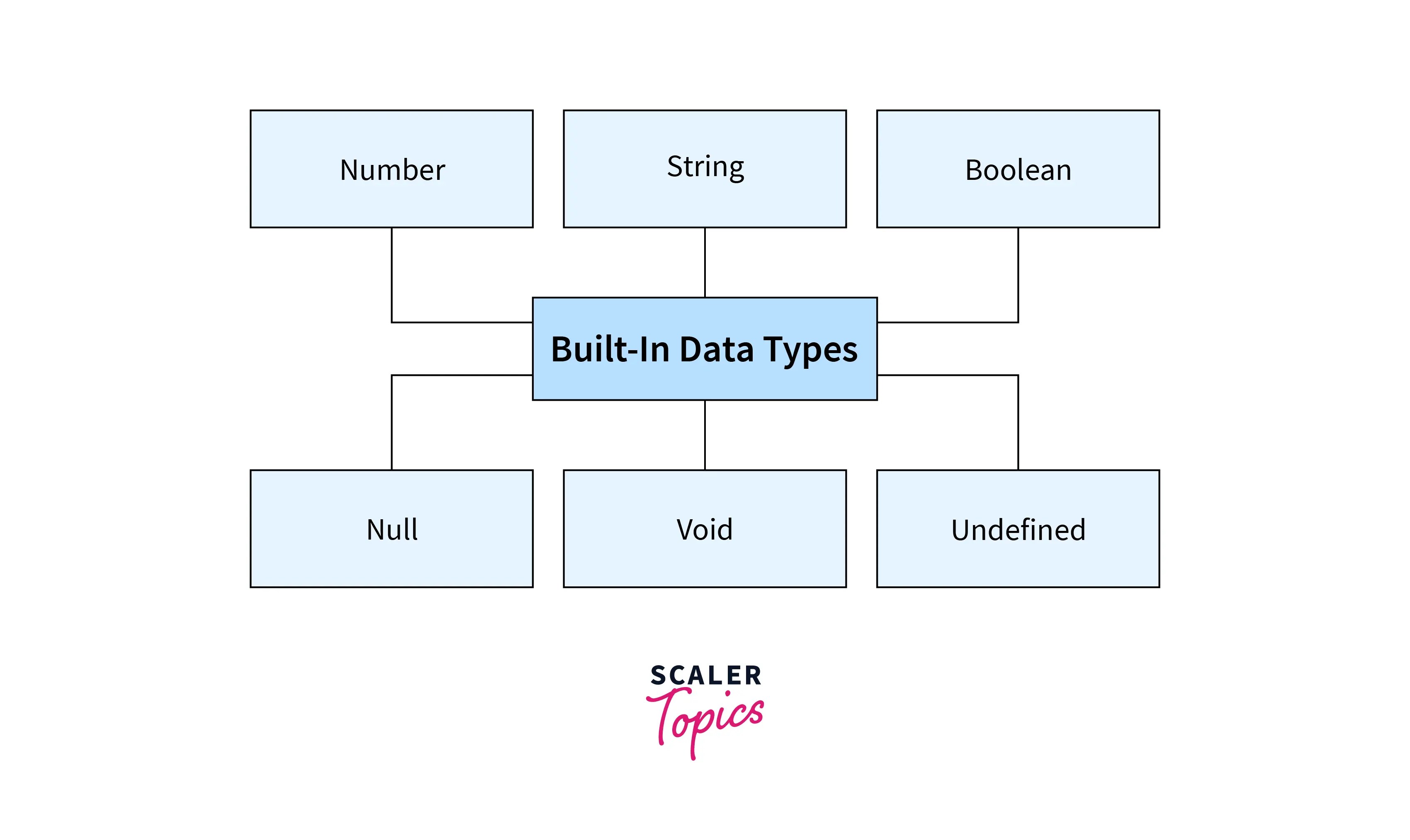 Builtin types in TypeScript Scaler Topics