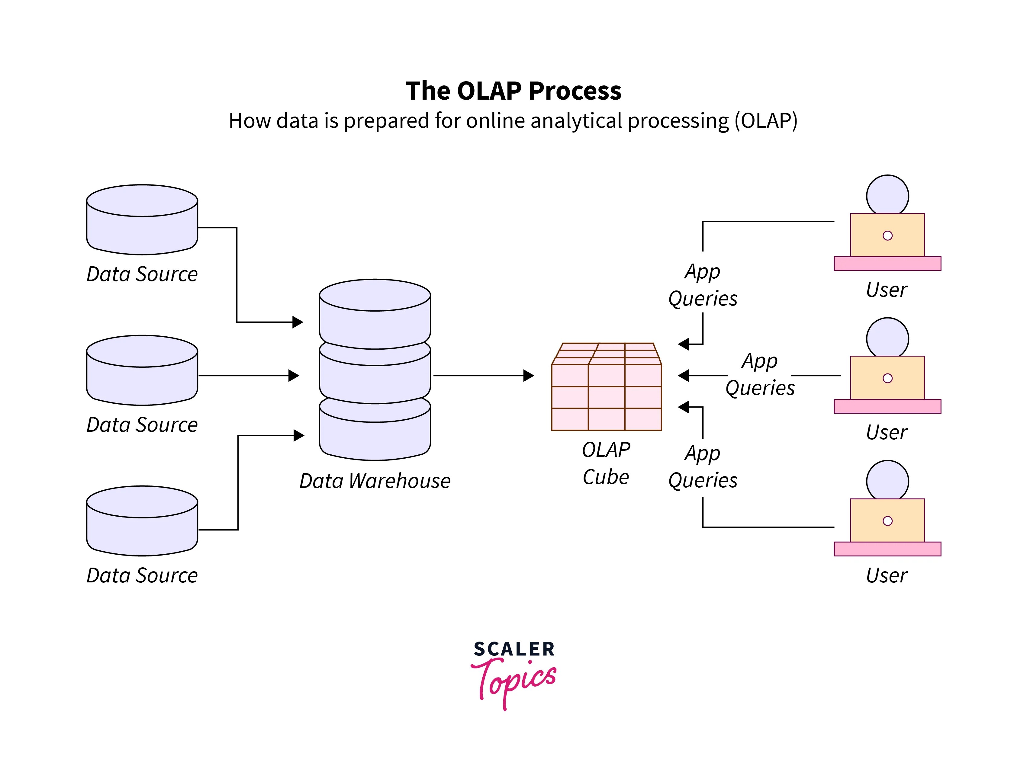 What is OLAP Analytical Processing)? Scaler Topics
