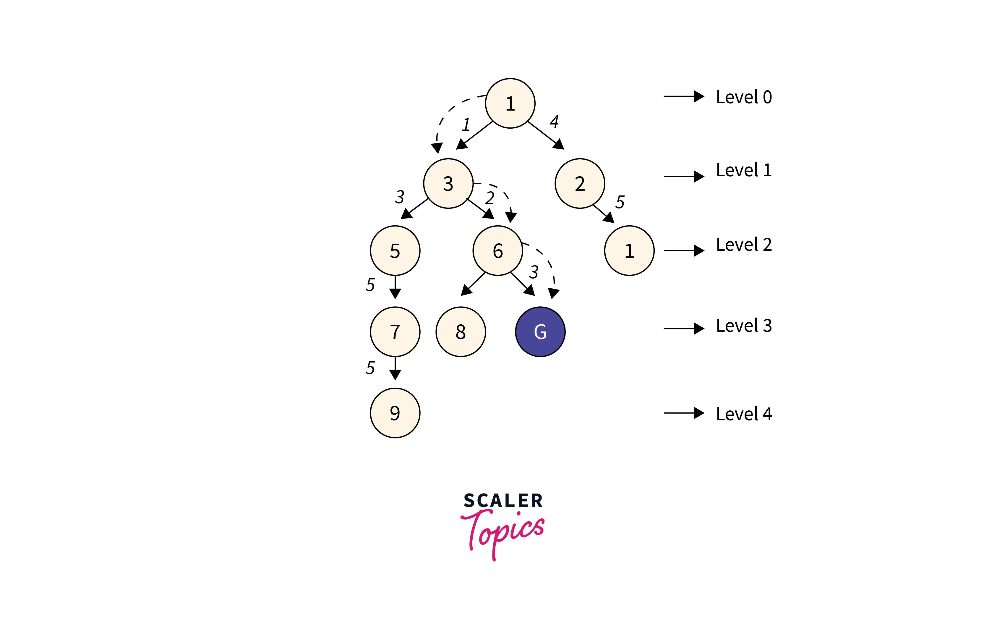 UniformCost Search Algorithm Scaler Blog