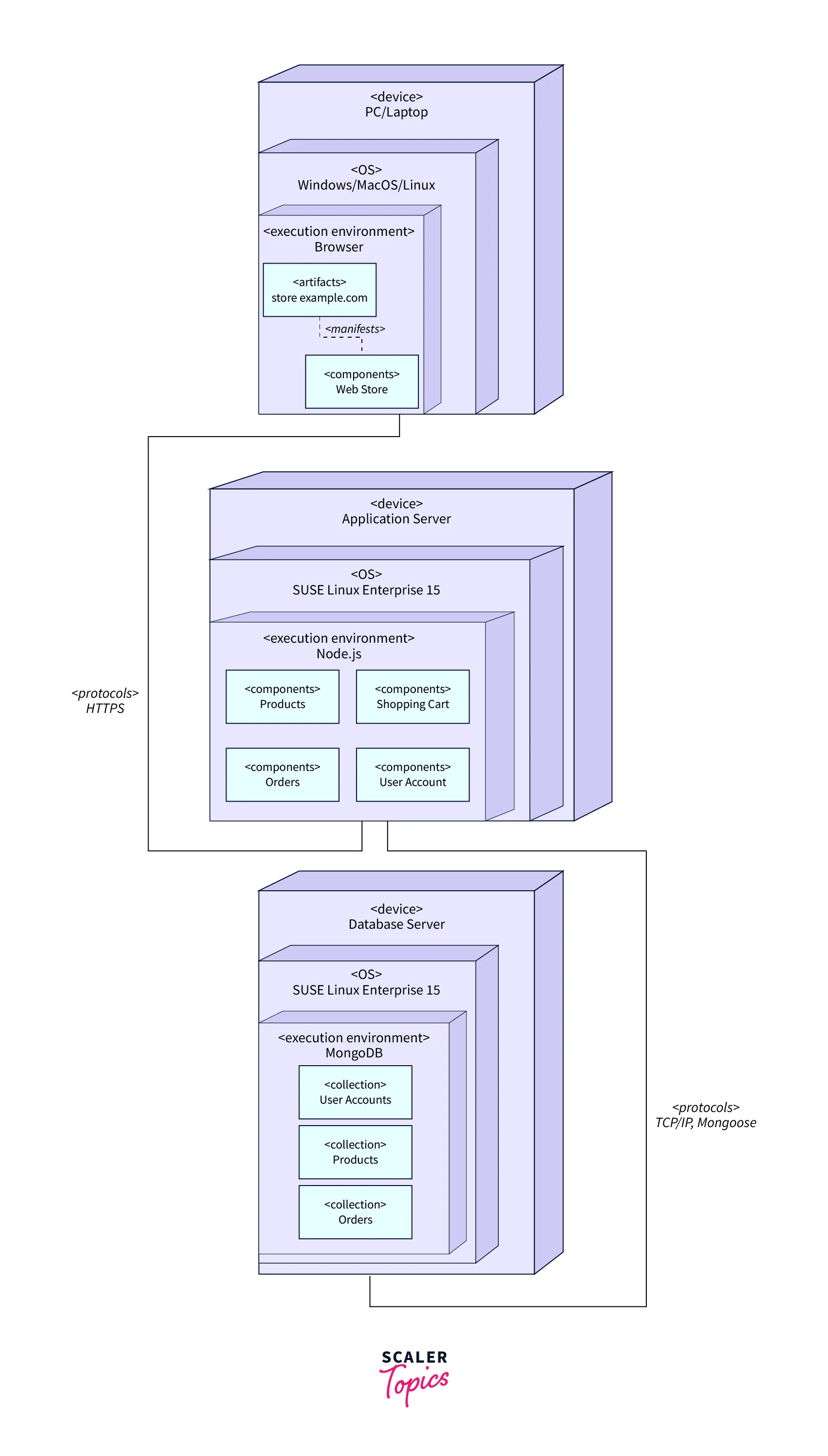 UML Diagrams- Scaler Topics