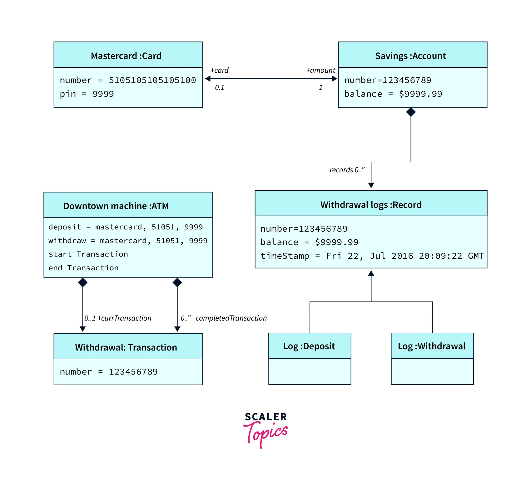 UML Diagrams- Scaler Topics