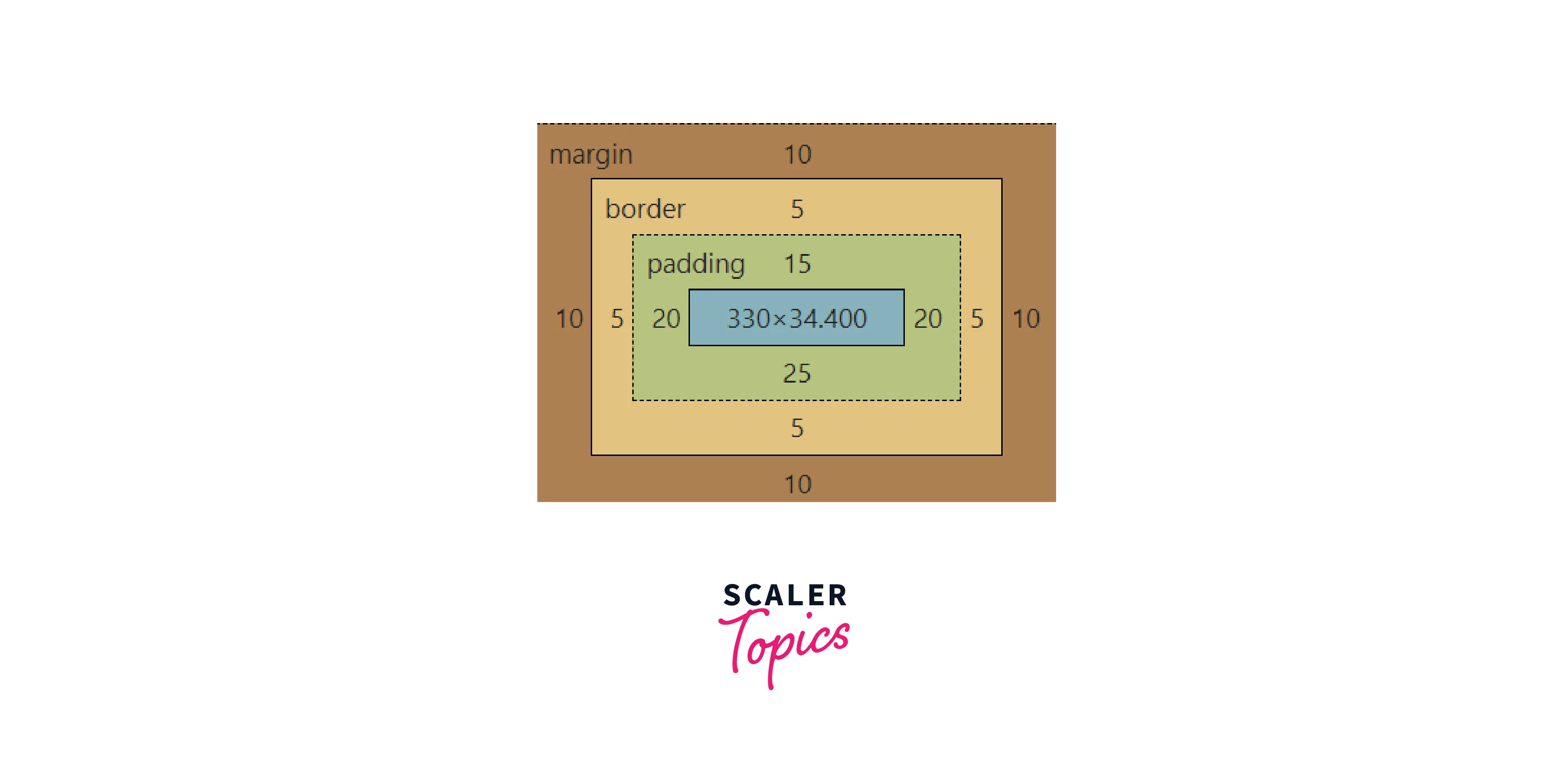 What Is The CSS Box Model? Scaler Topics