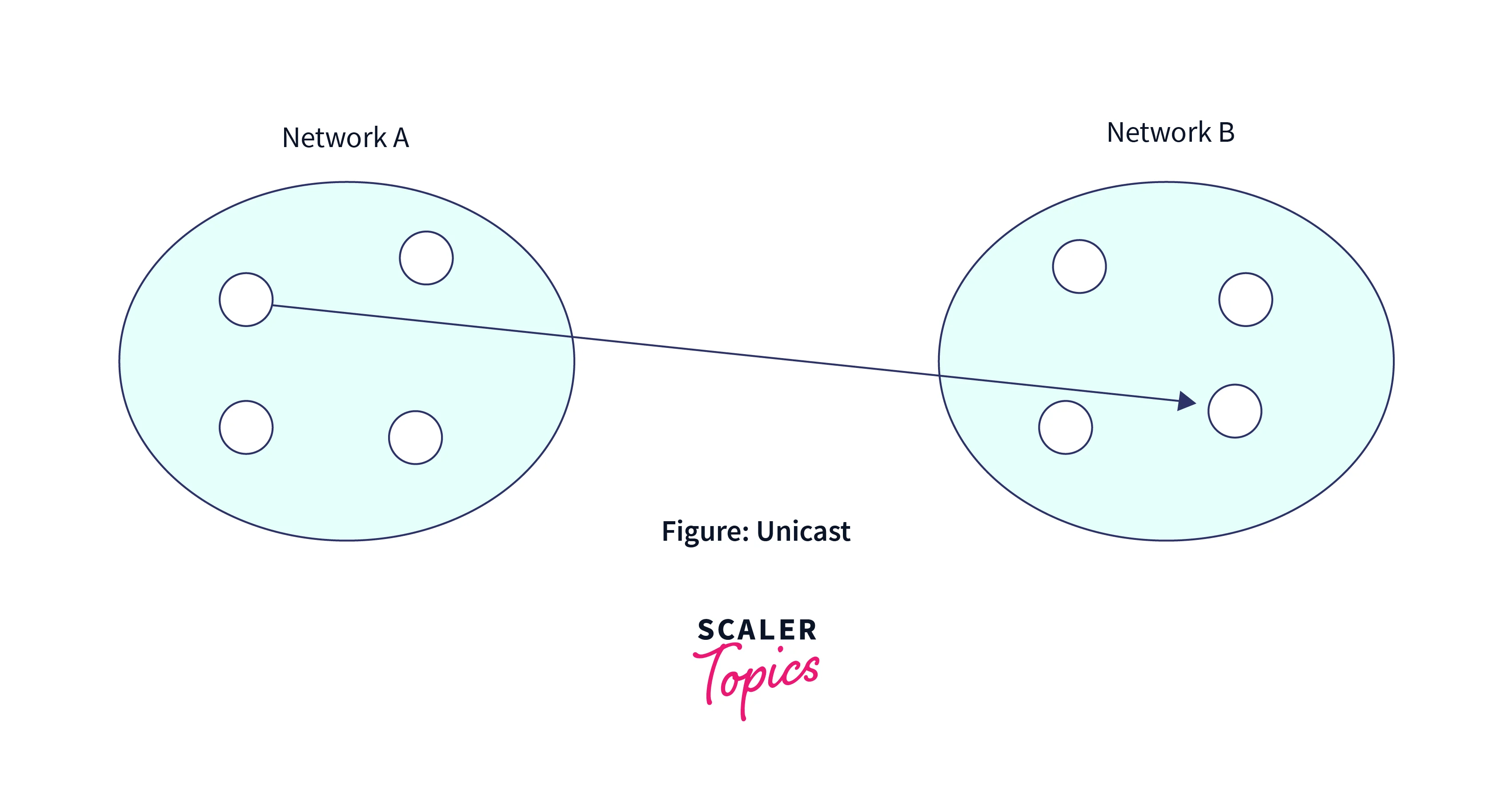 Difference between Unicast, Broadcast, and Multicast in Computer Network Scaler Blog