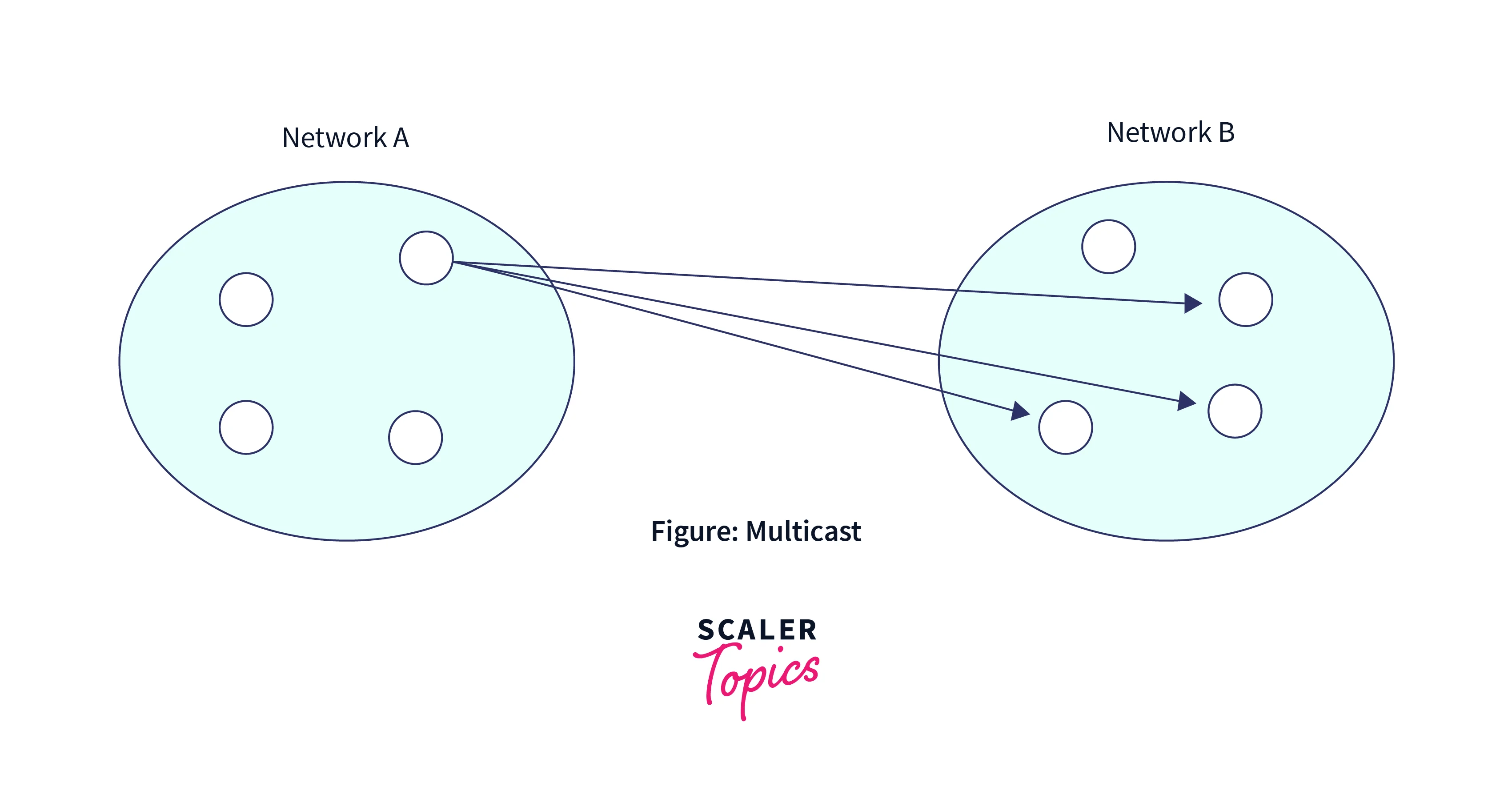 Difference between Unicast, Broadcast, and Multicast in Computer Network Scaler Topics