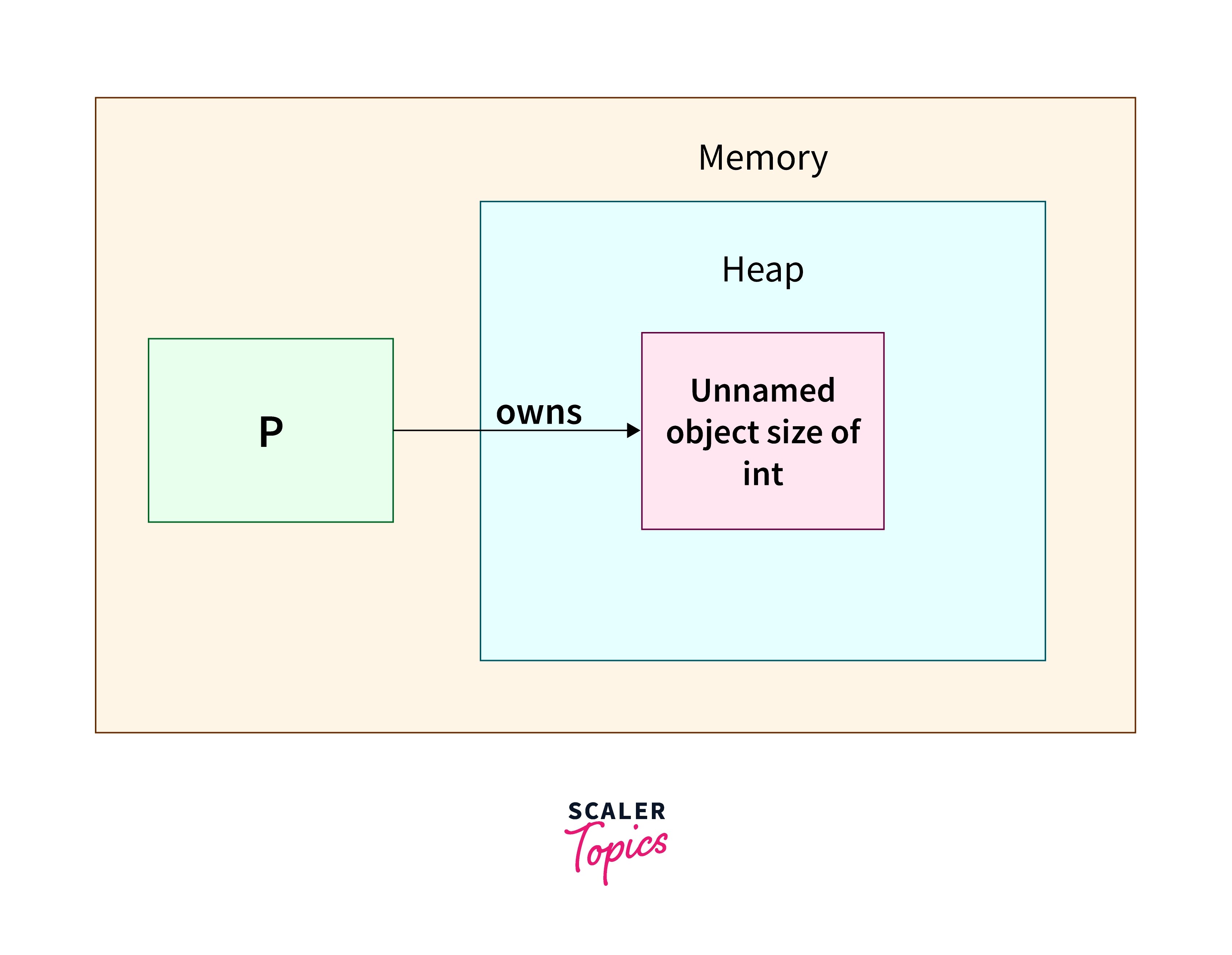 What is the C++ unique_ptr? Scaler Topics